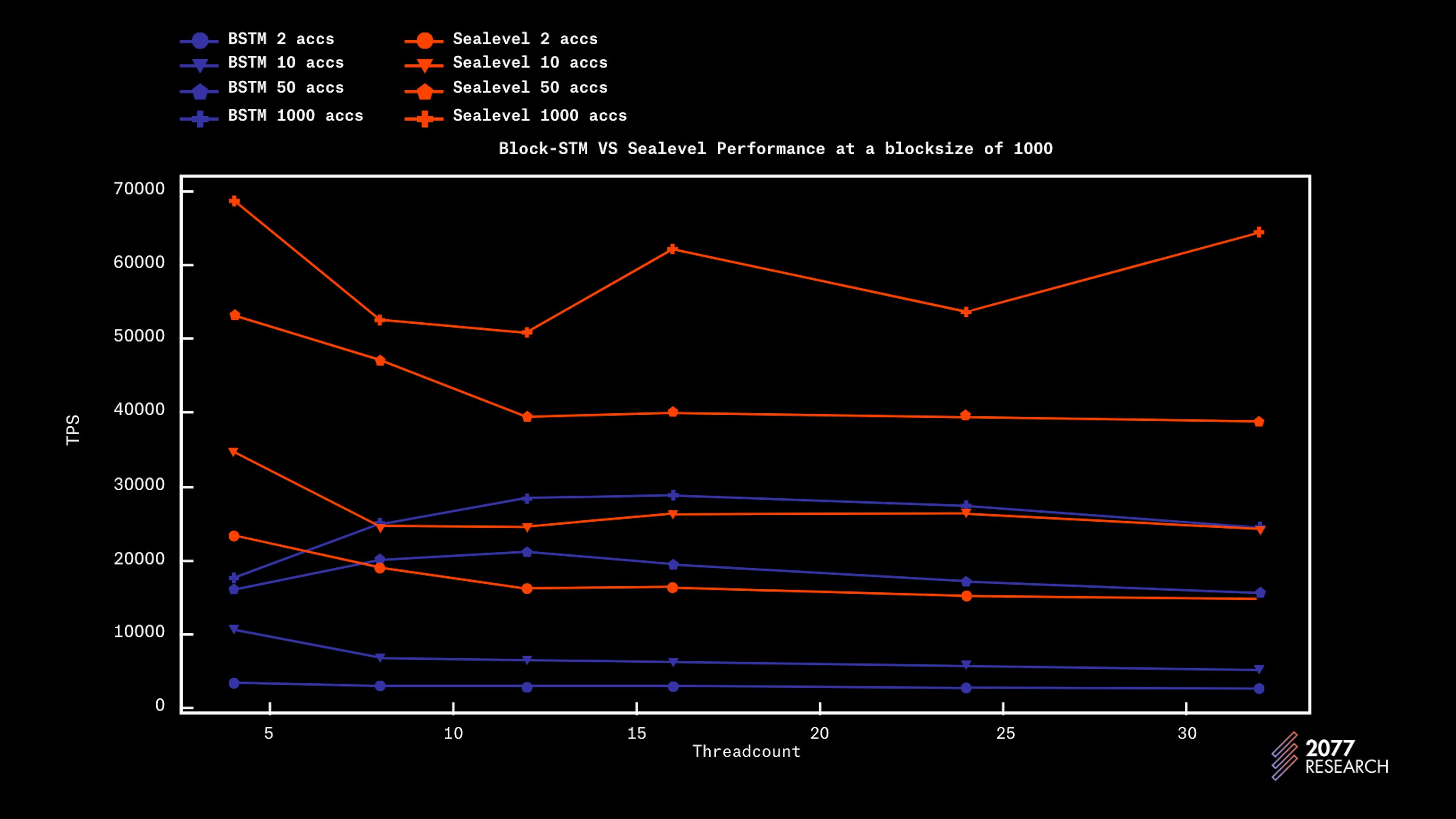 Figure 24: Block-STM vs. Sealevel at 1k blocksize