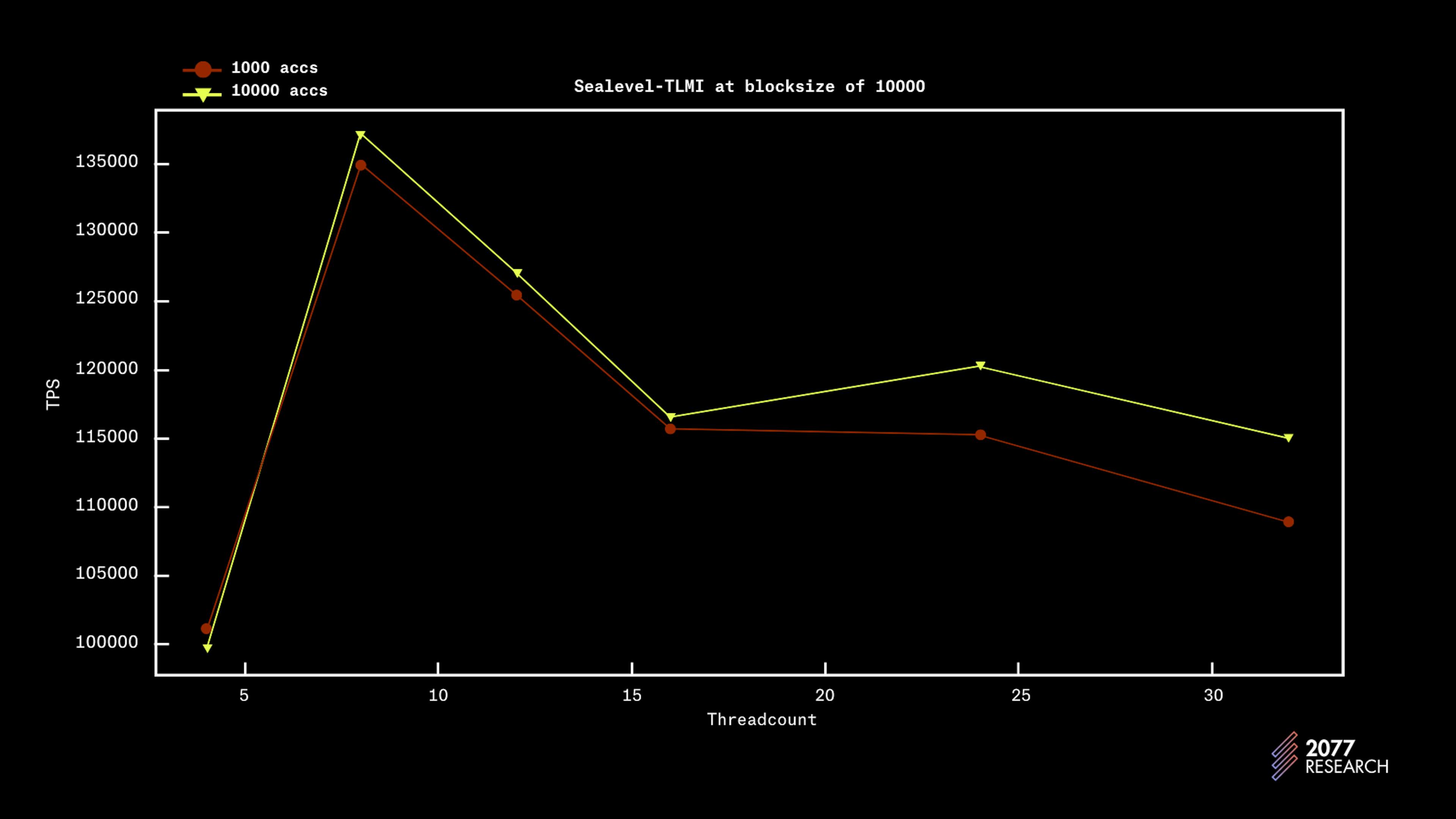 Figure 22: Sealevel-TLMI performance plotted against threadcount (Blocksize 10000)