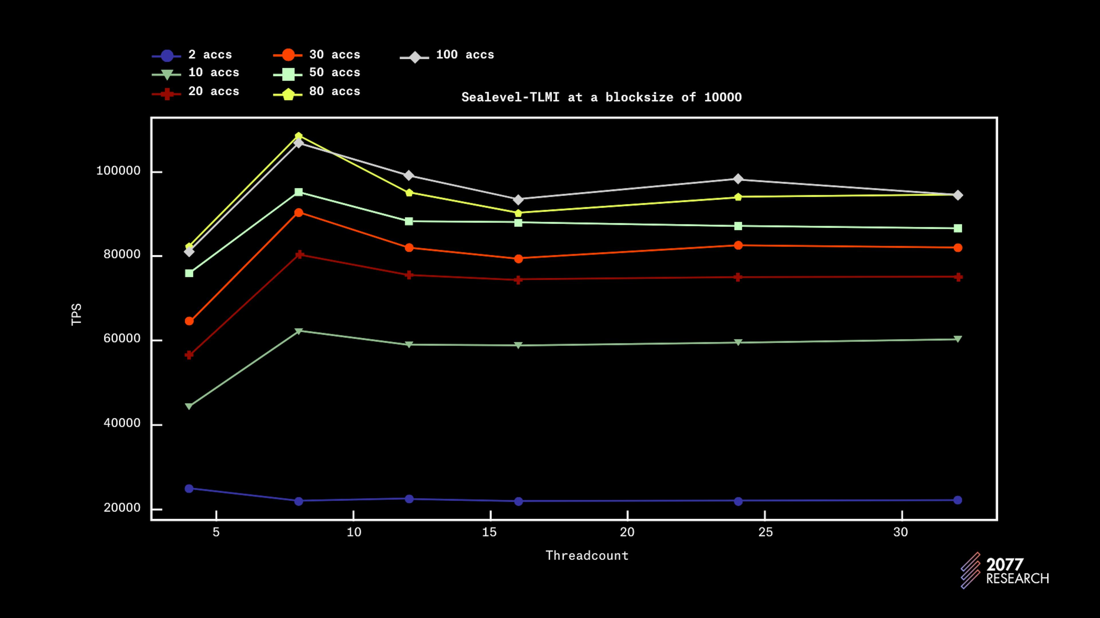 Figure 21: Sealevel-TLMI performance plotted against threadcount (Blocksize 10000)