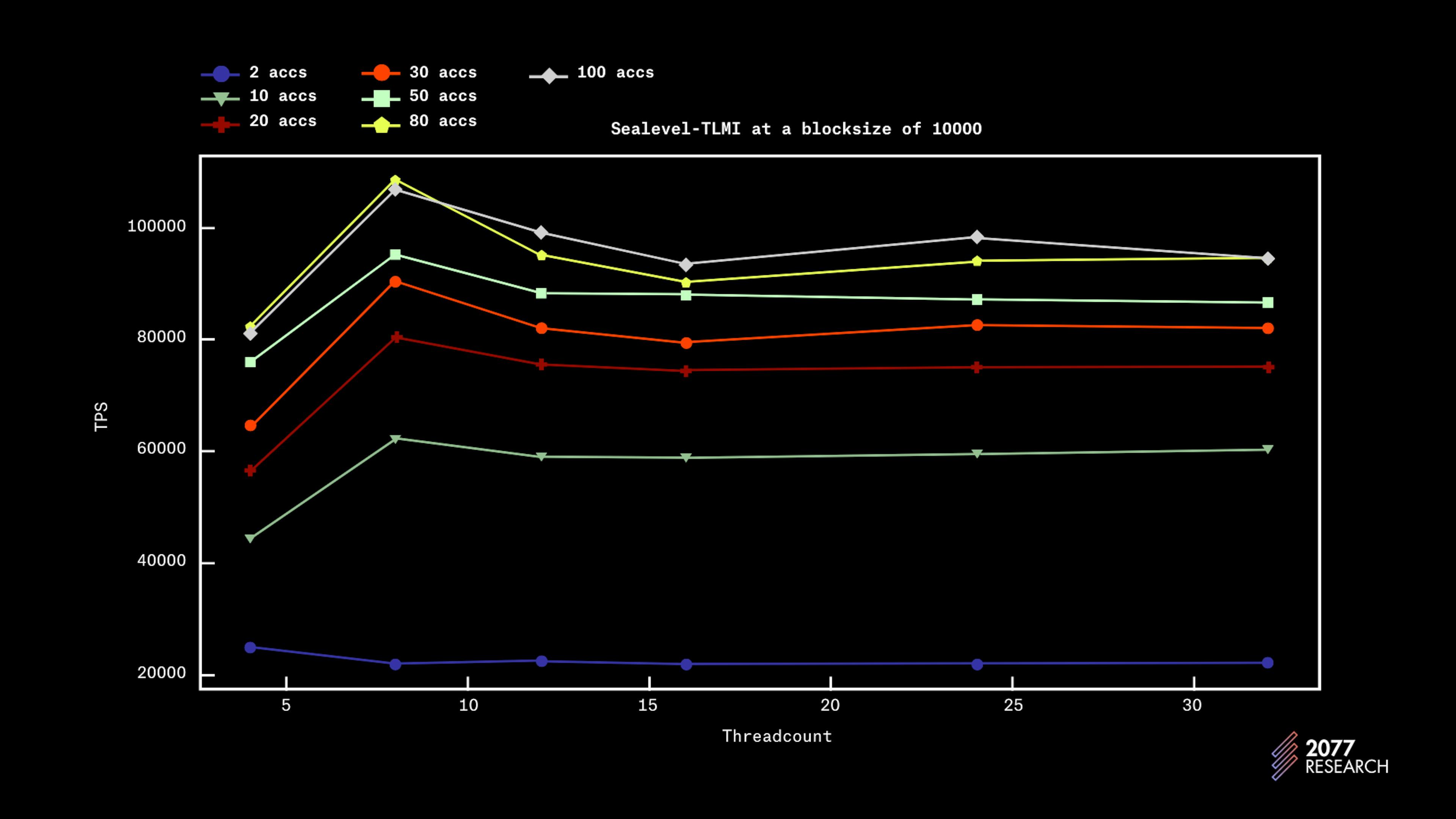 Figure 21: Sealevel-TLMI performance plotted against threadcount (Blocksize 10000)