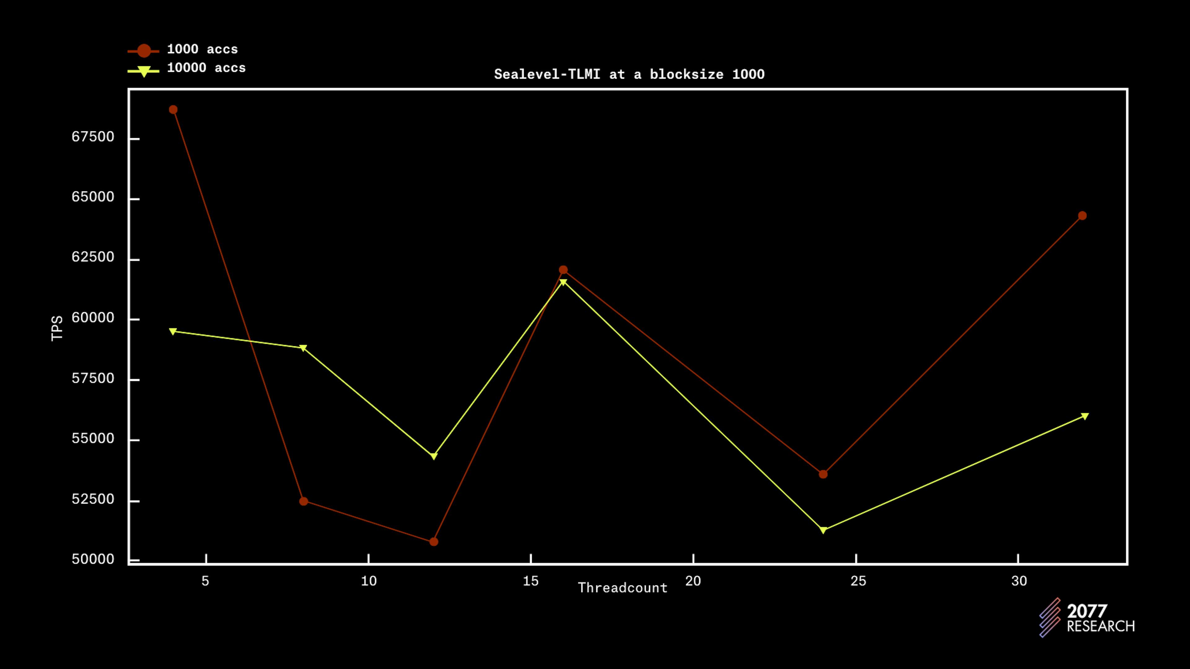 Figure 20: Sealevel-TLMI performance plotted against threadcount (Blocksize 1000)