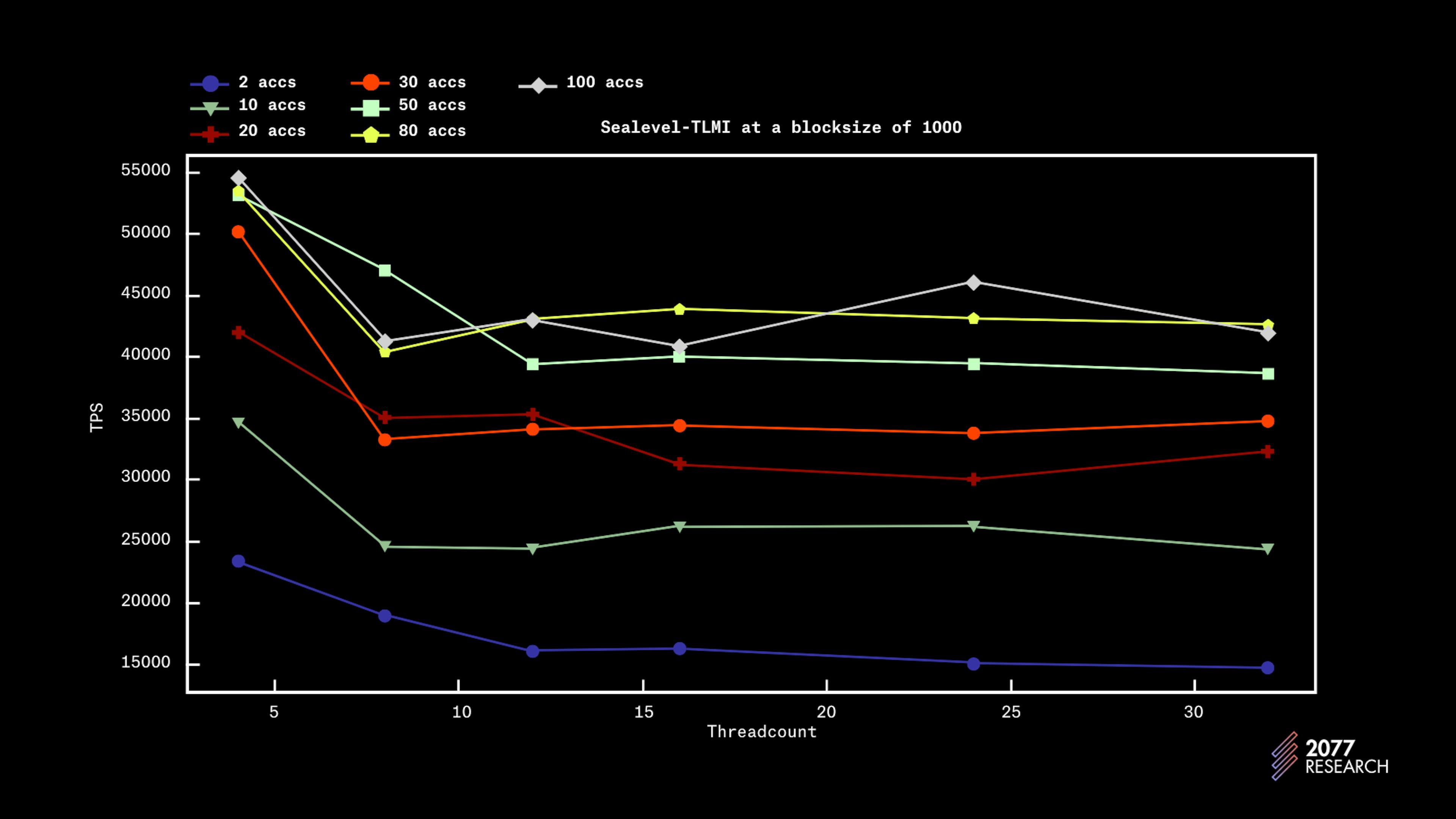 Figure 19: Sealevel-TLMI performance plotted against threadcount (Blocksize 1000)