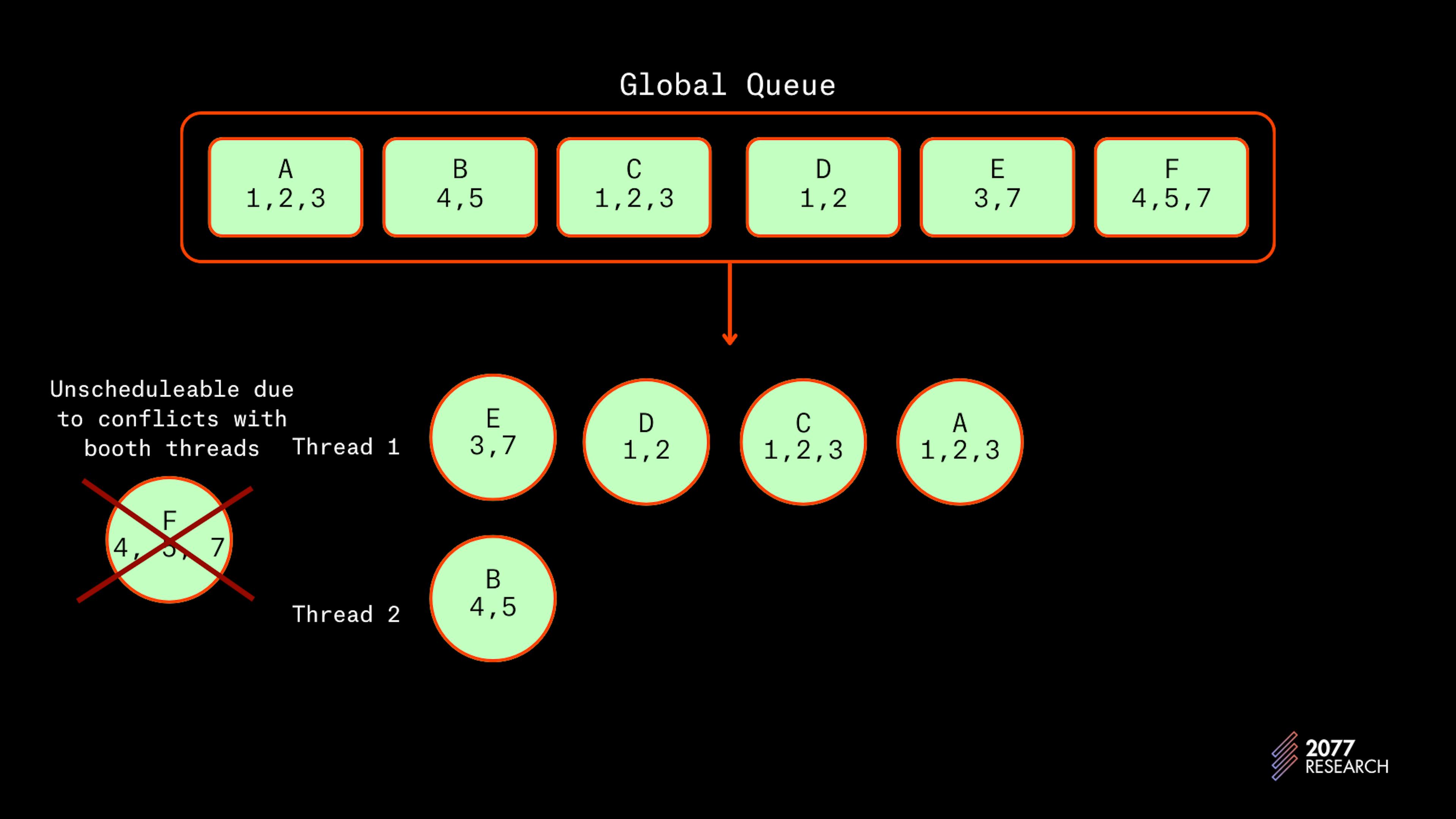 Figure 18: At T3