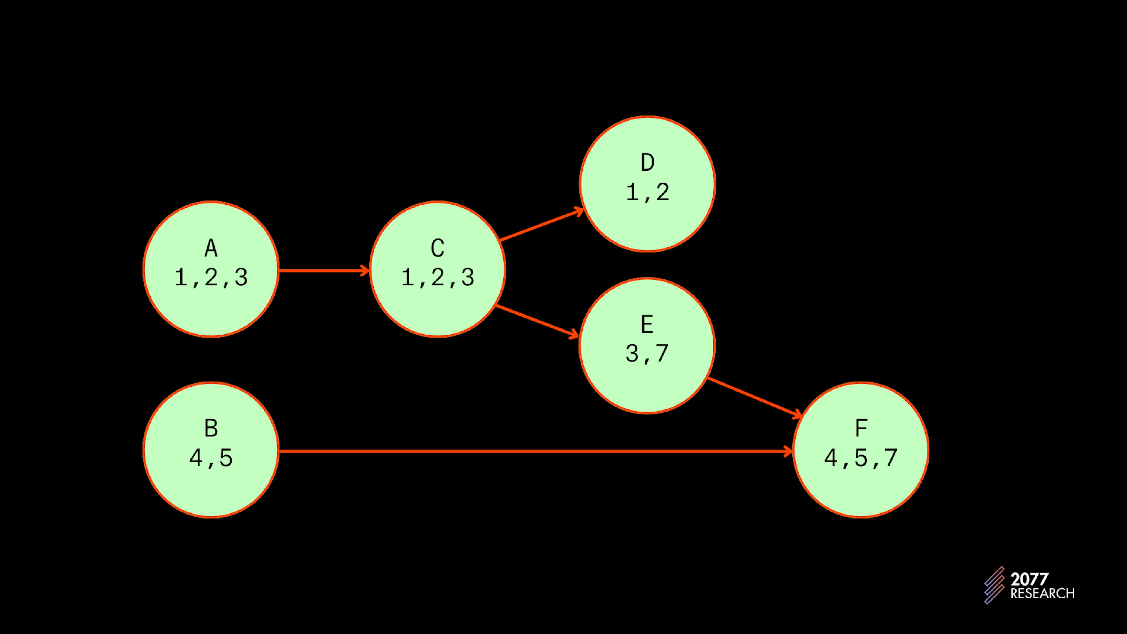 Figure 15: Sample prio-graph