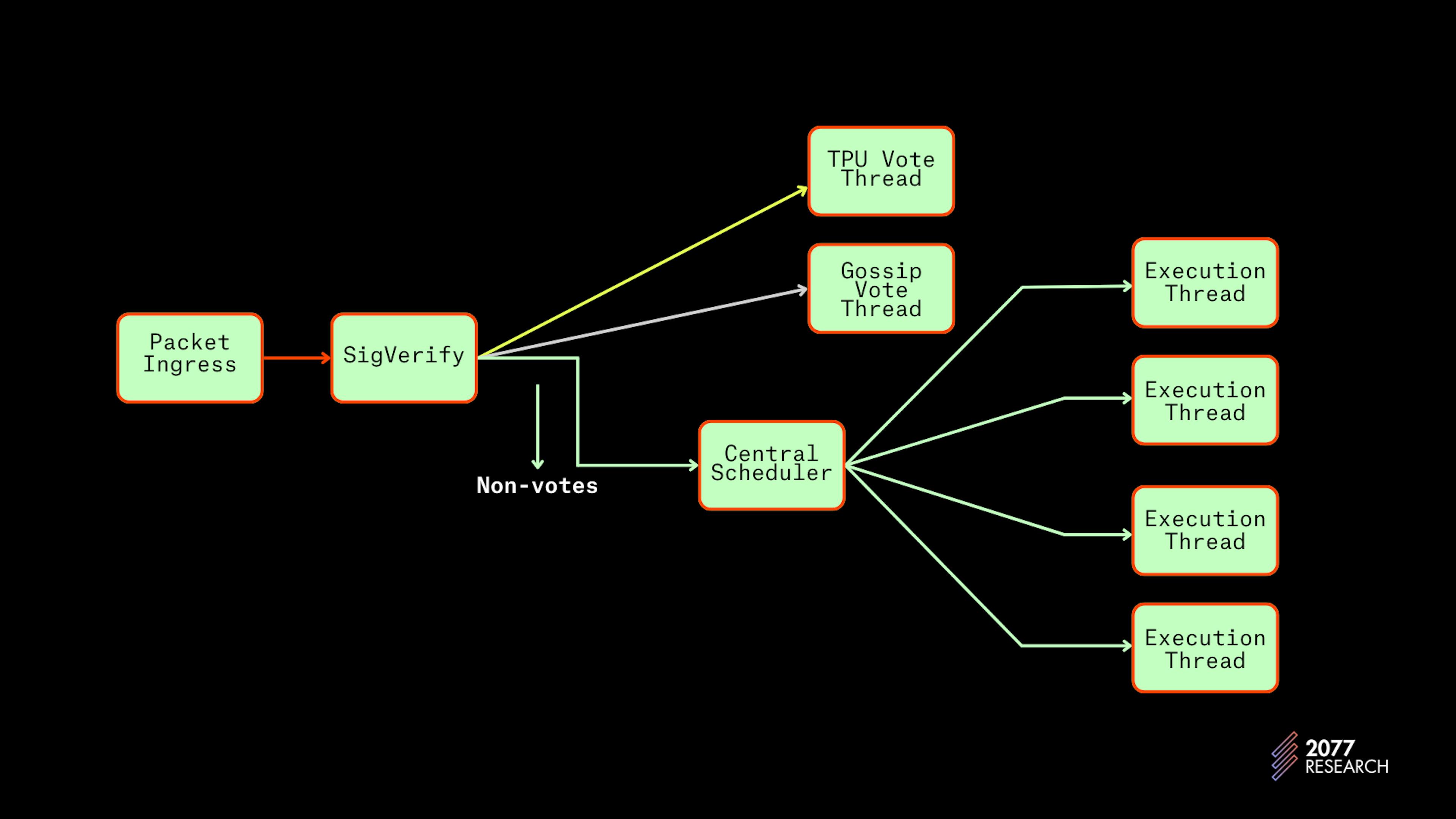 Figure 14: Central Scheduler implementation of Banking stage