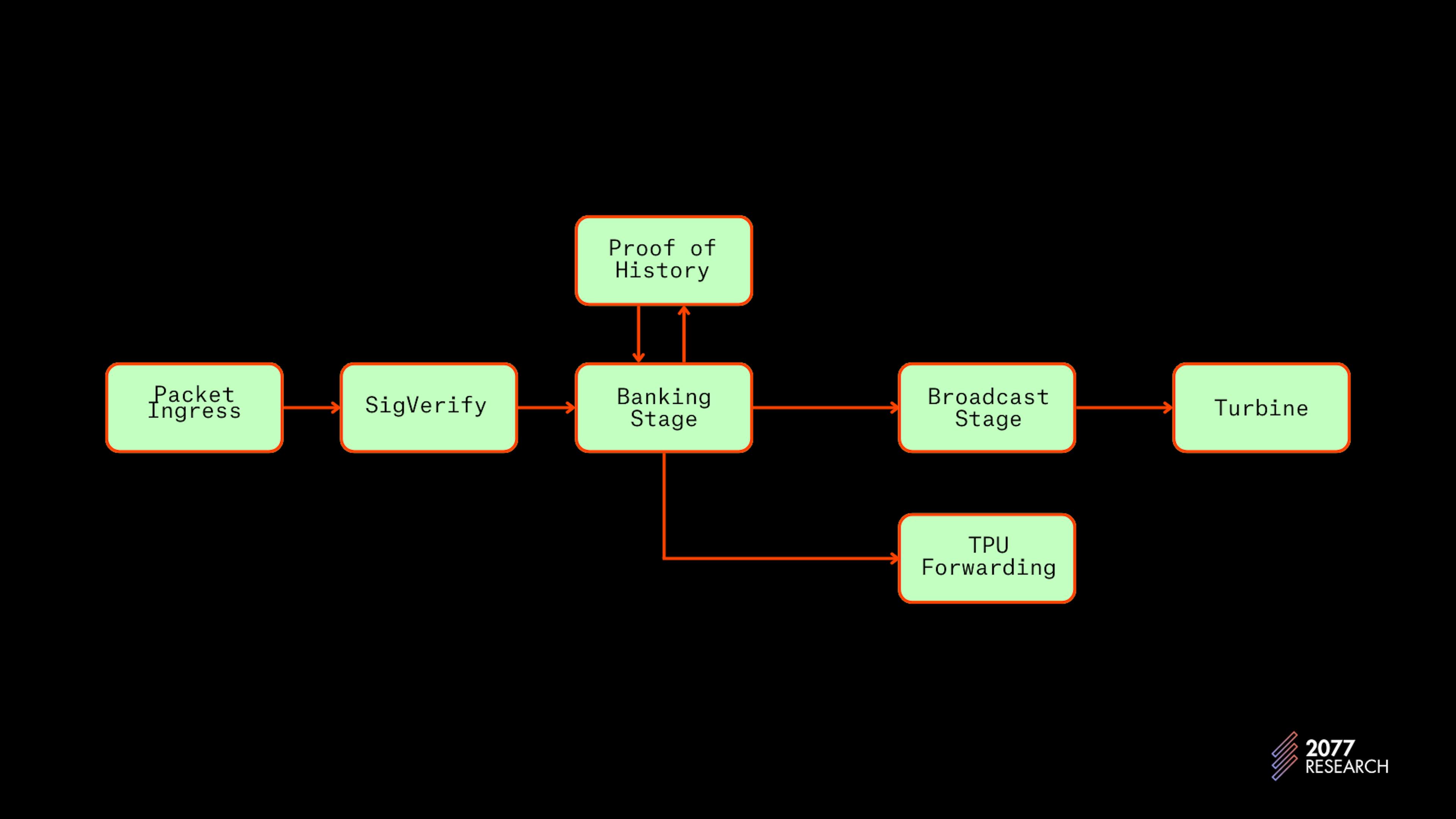 Figure 11: Solana Transaction Pipeline 