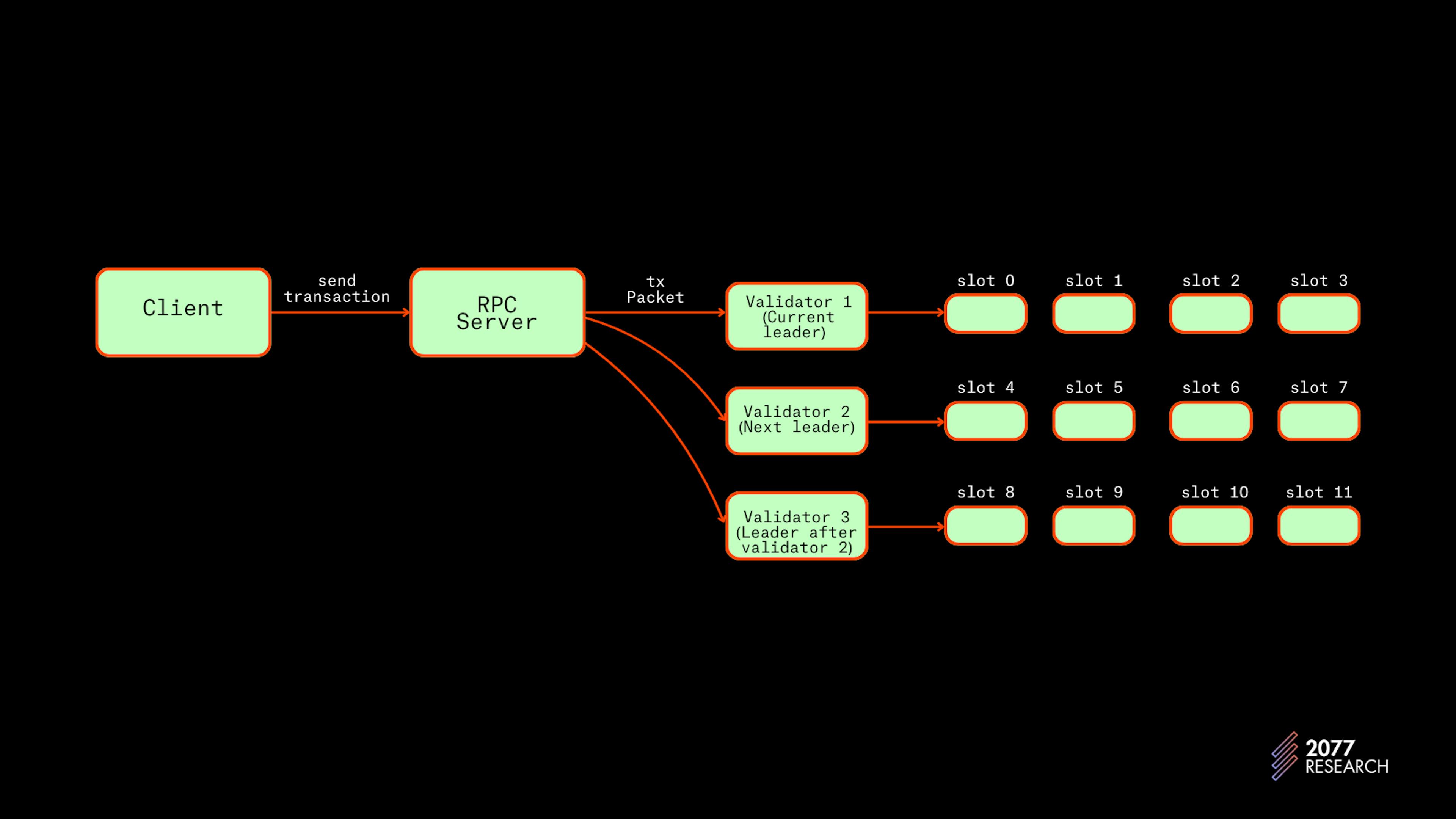 Figure 10: Client to Leader flow diagram