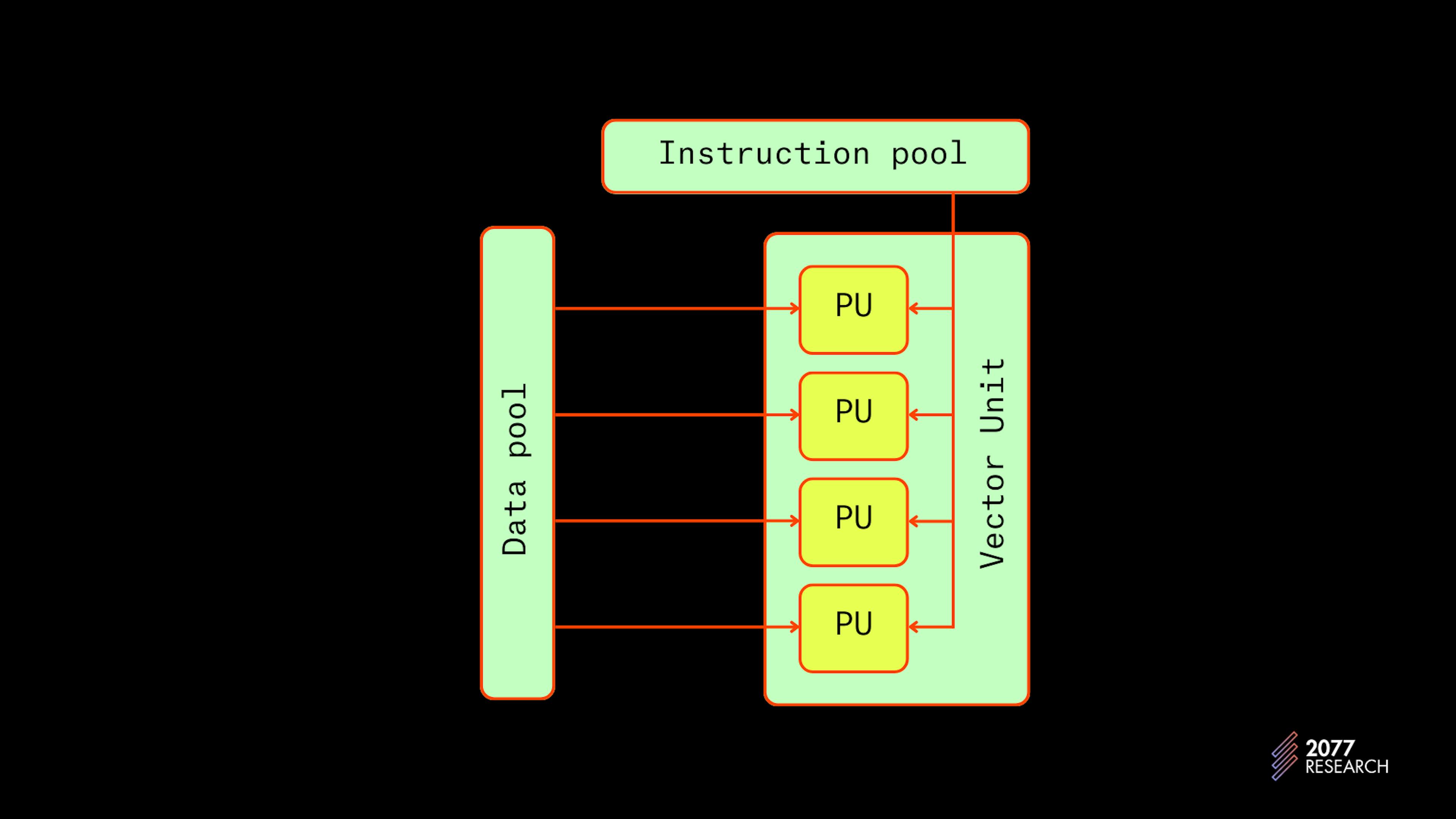 Figure 9: SIMD Instructions