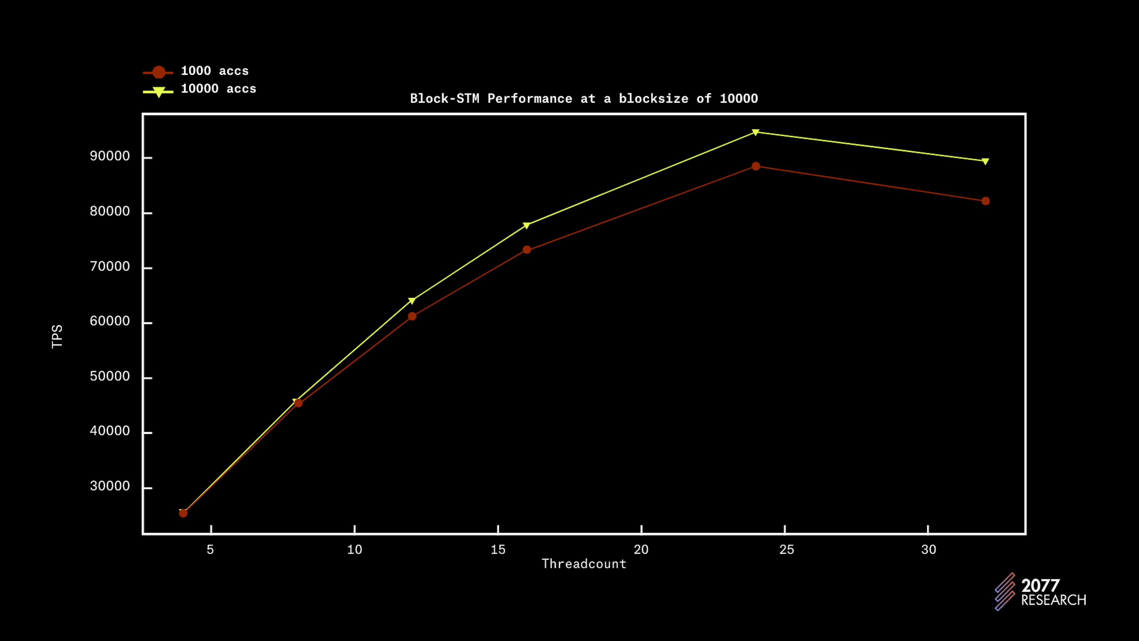 Figure 8: Block-STM throughput vs blocks size for different levels of contention and number of threads