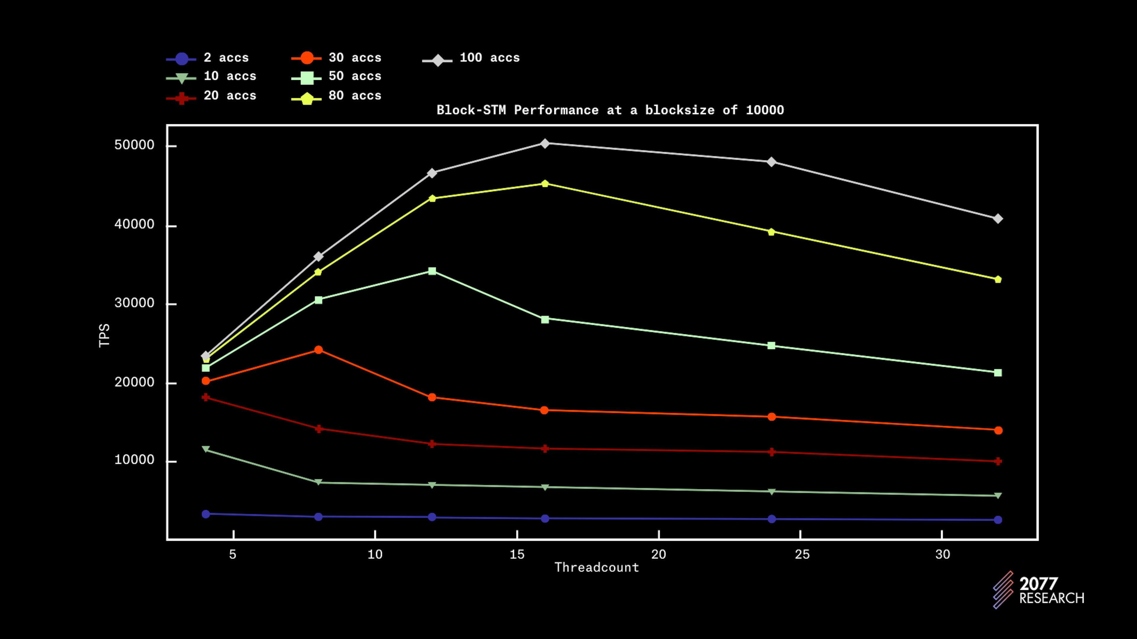 Figure 7: Block-STM throughput vs blocks size for different levels of contention and number of threads