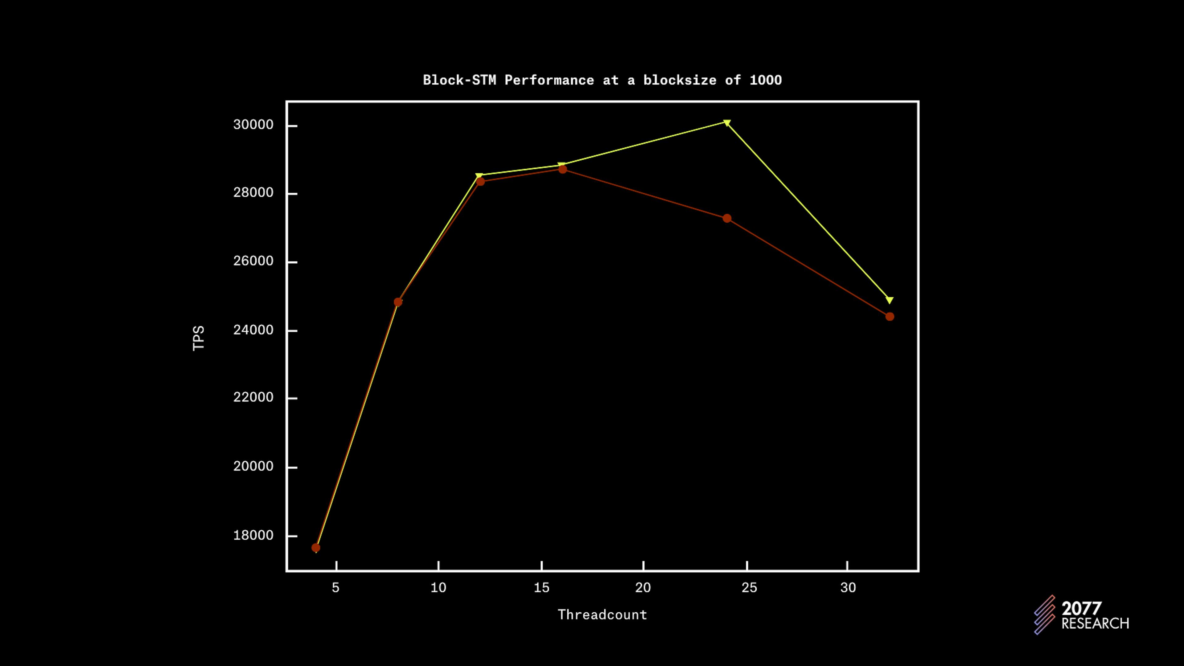 Figure 6: Block-STM throughput vs blocks size for different levels of contention and number of threads