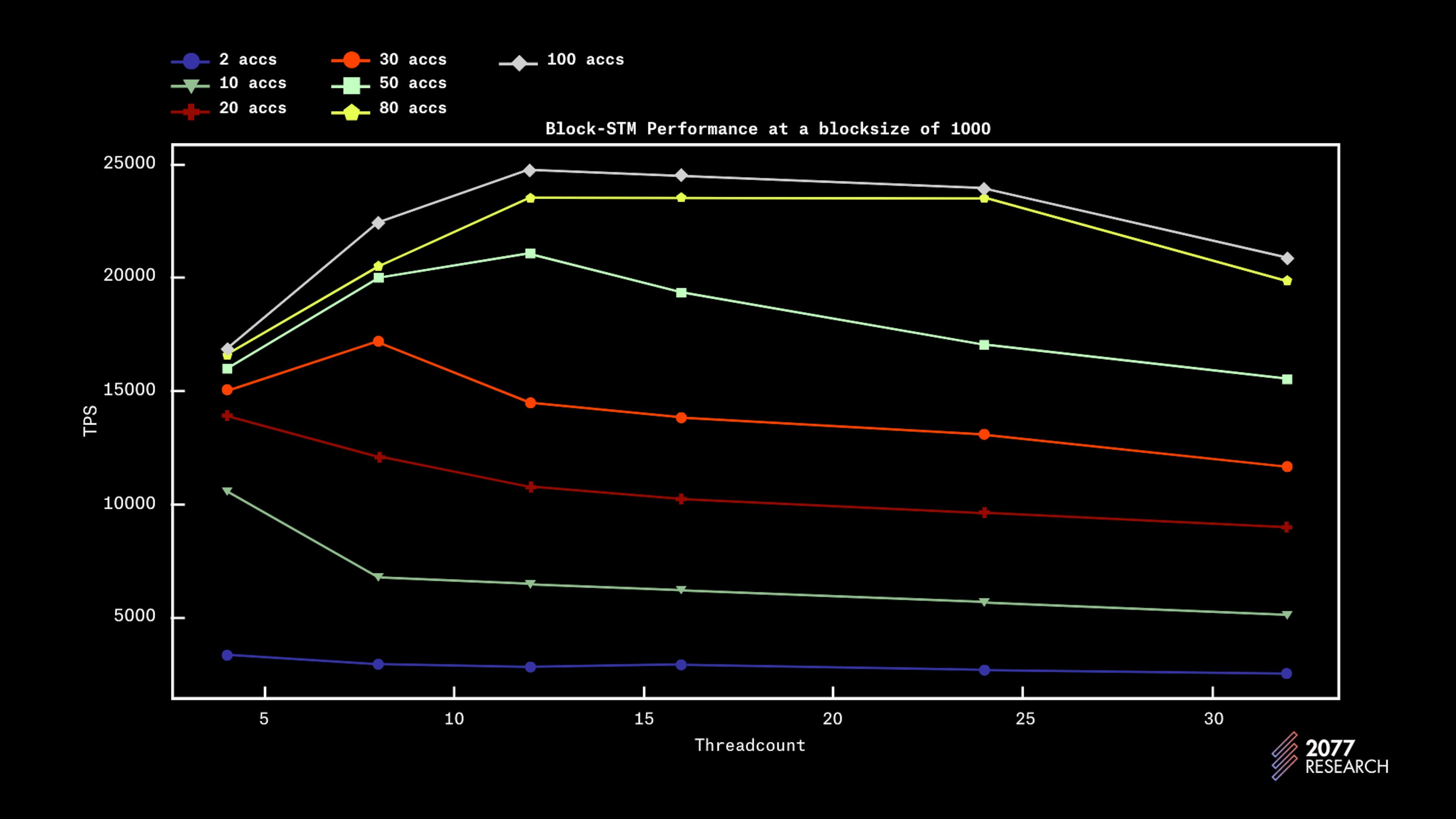 Figure 5: Block-STM performance with different number of accounts and block sizes