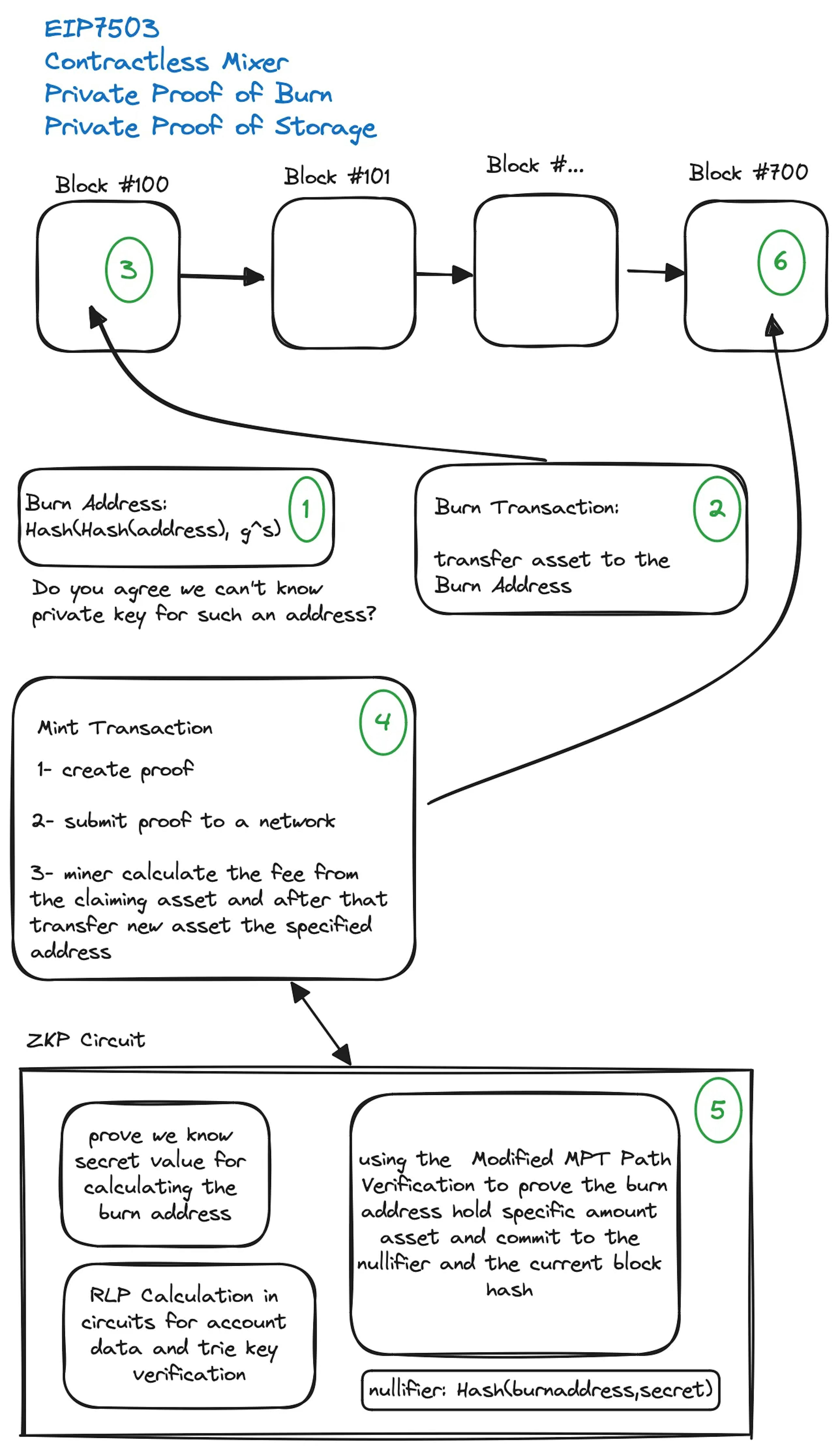 Workflow of private transfers defined by EIP-7503. (source)