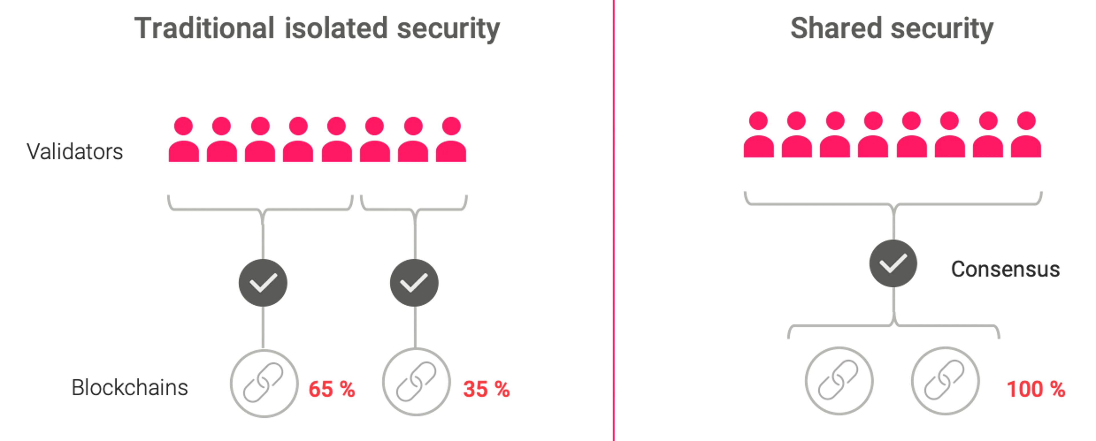 Shared security models pool economic resources to secure multiple ...