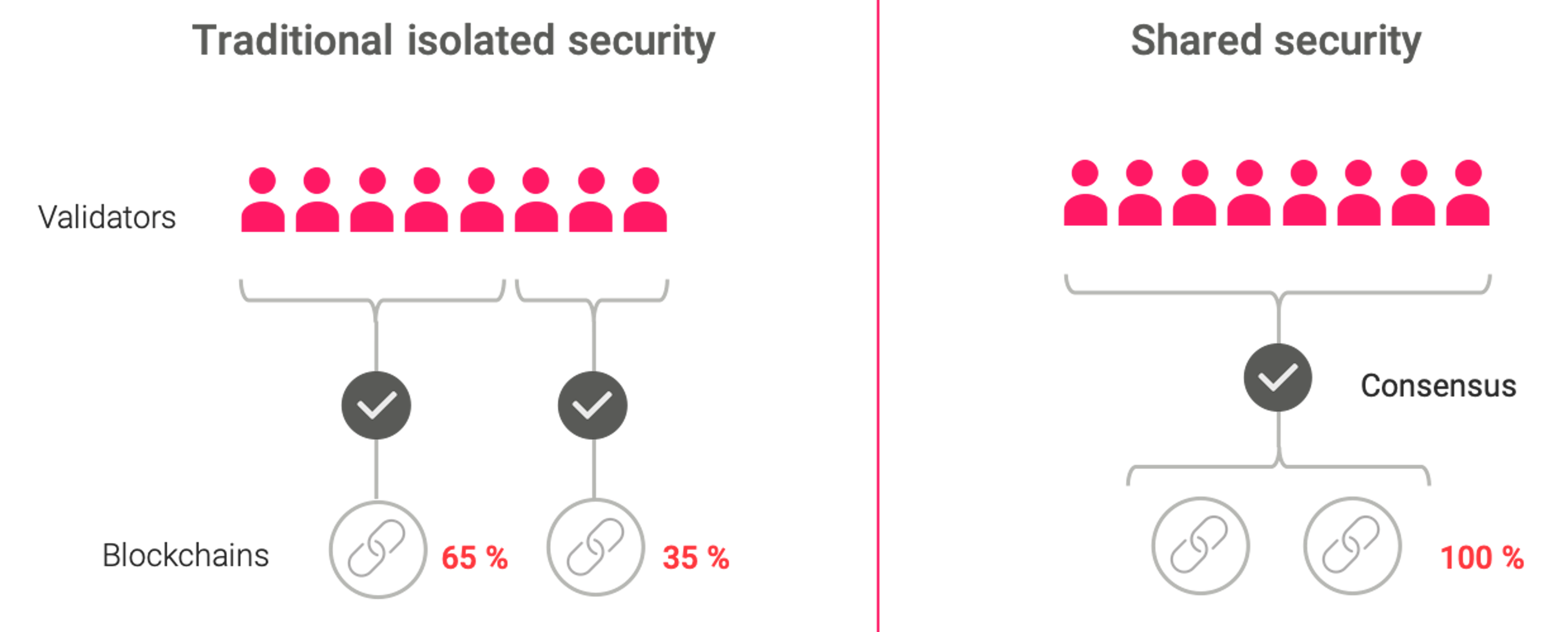 Shared security models pool economic resources to secure multiple networks simultaneously.