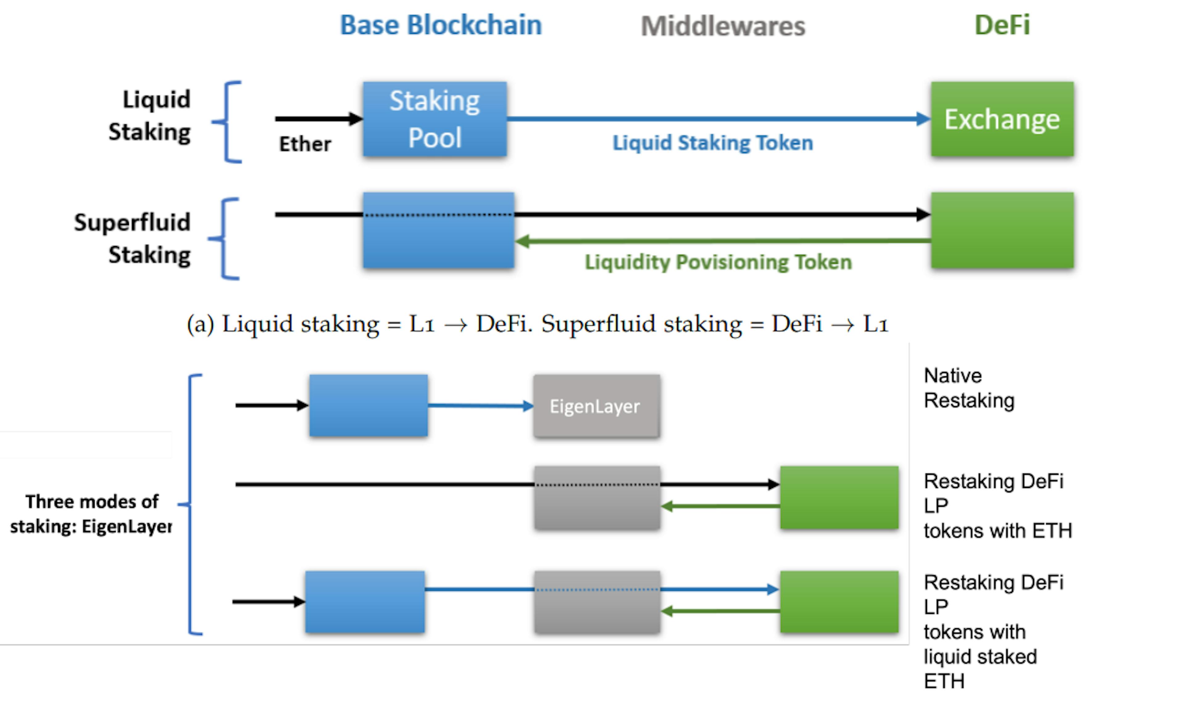 Staking patterns on EigenLayer.