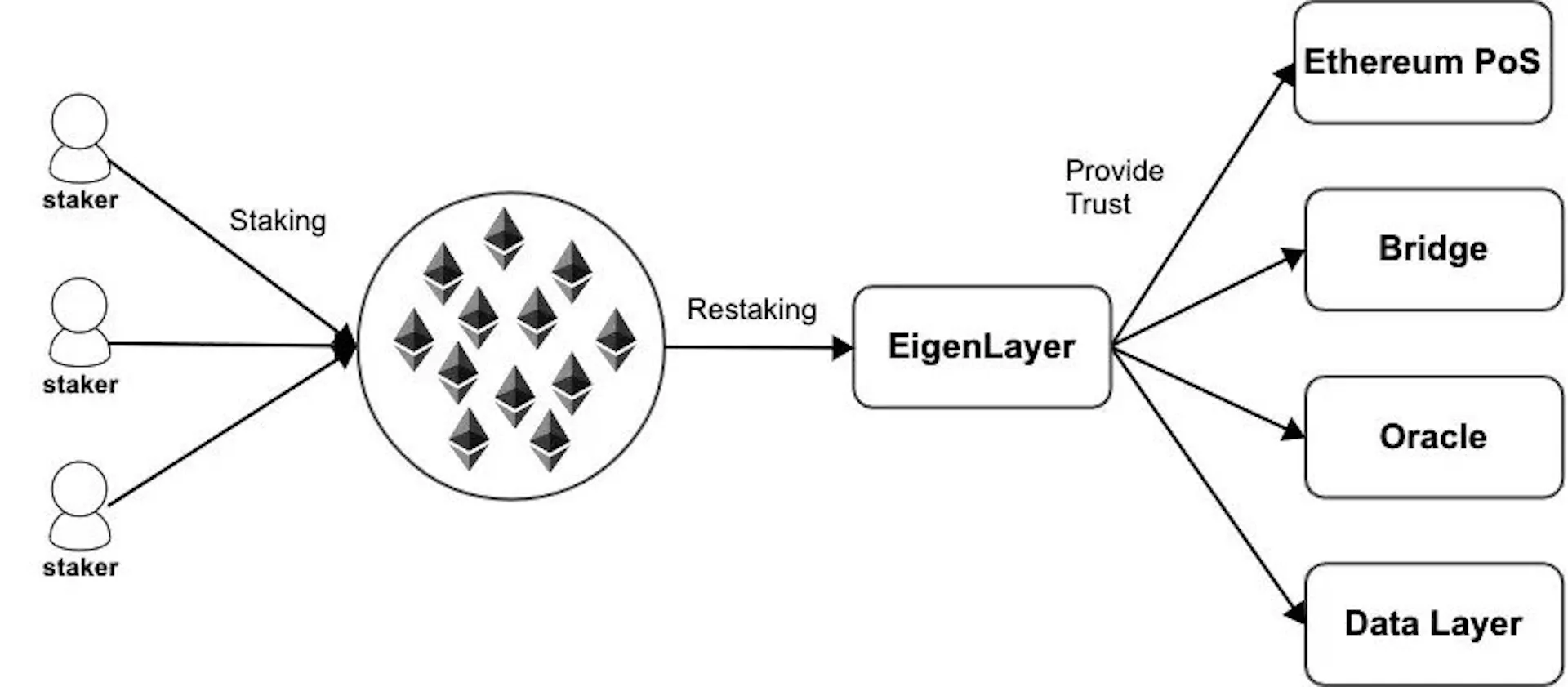 EigenLayer uses a restaking model to provide economic security for ...