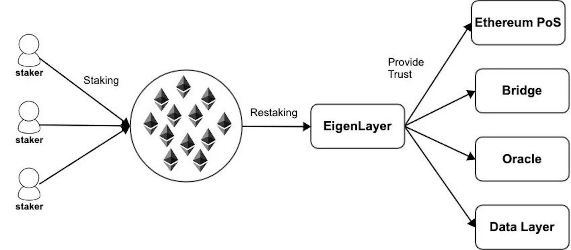 EigenLayer uses a restaking model to provide economic security for third-party applications and protocols.