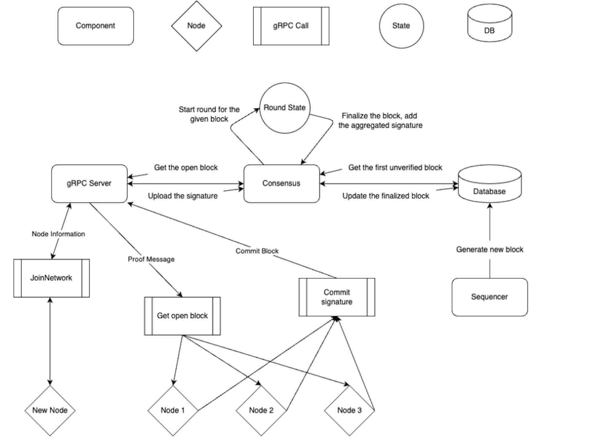 The sequencer node aggregates attestations from node operators using the Consensus module.