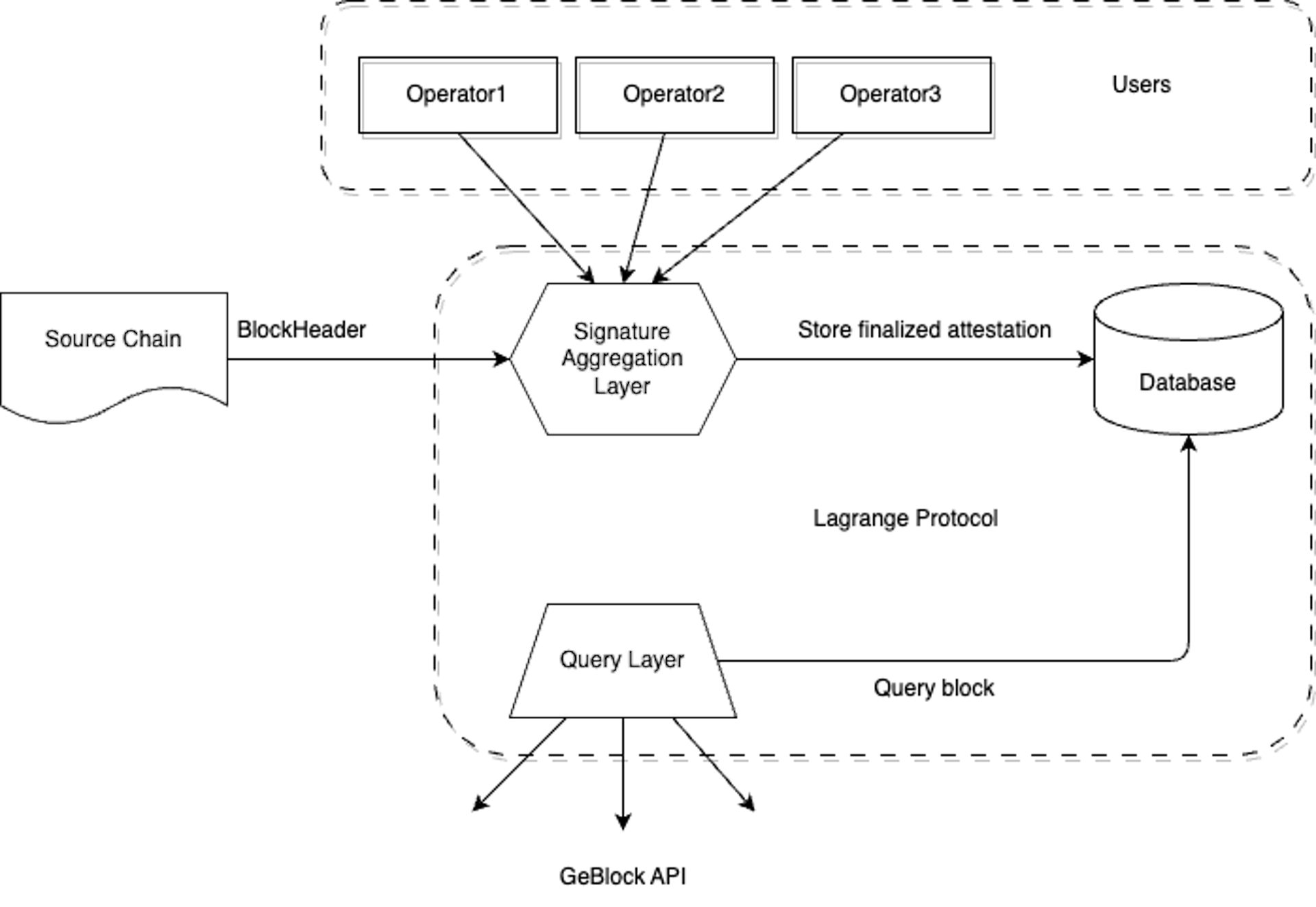 General workflow of the Lagrange State Committees AVS.