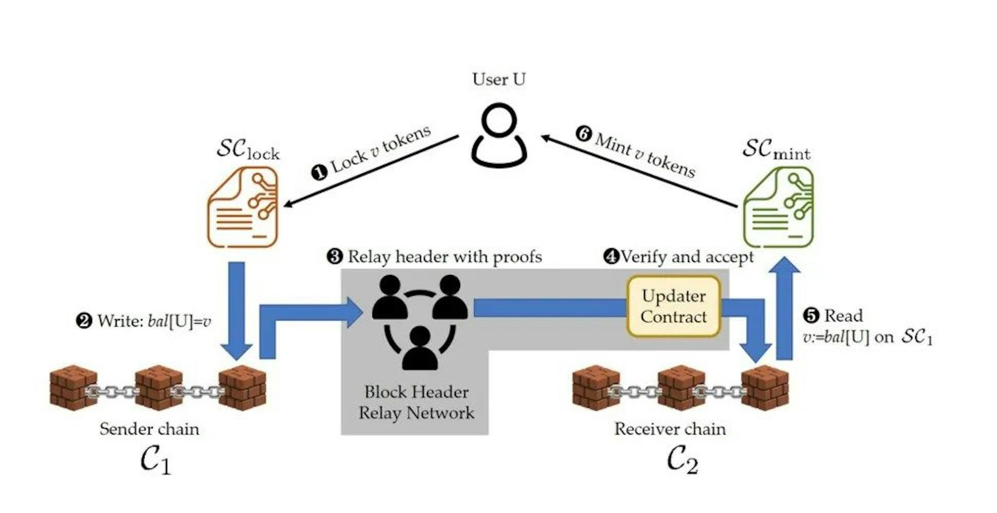 Cryptographically verified interoperability protocols use validity proofs to attest to cross-chain states. Source: Polyhedra