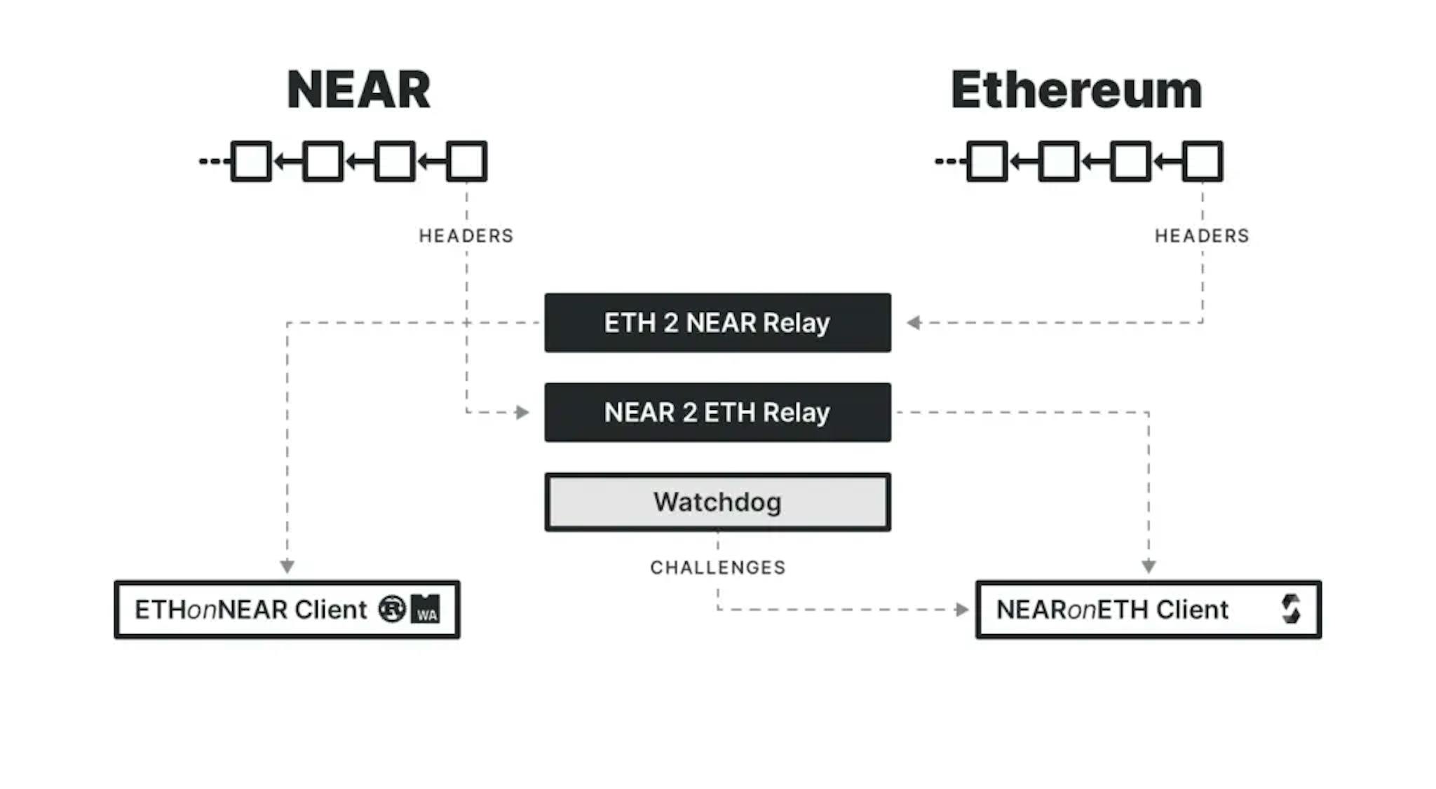 The NEAR-Ethereum bridge is an example of an optimistically verified interoperability protocol that relies on watcher nodes for security. Source: Near website