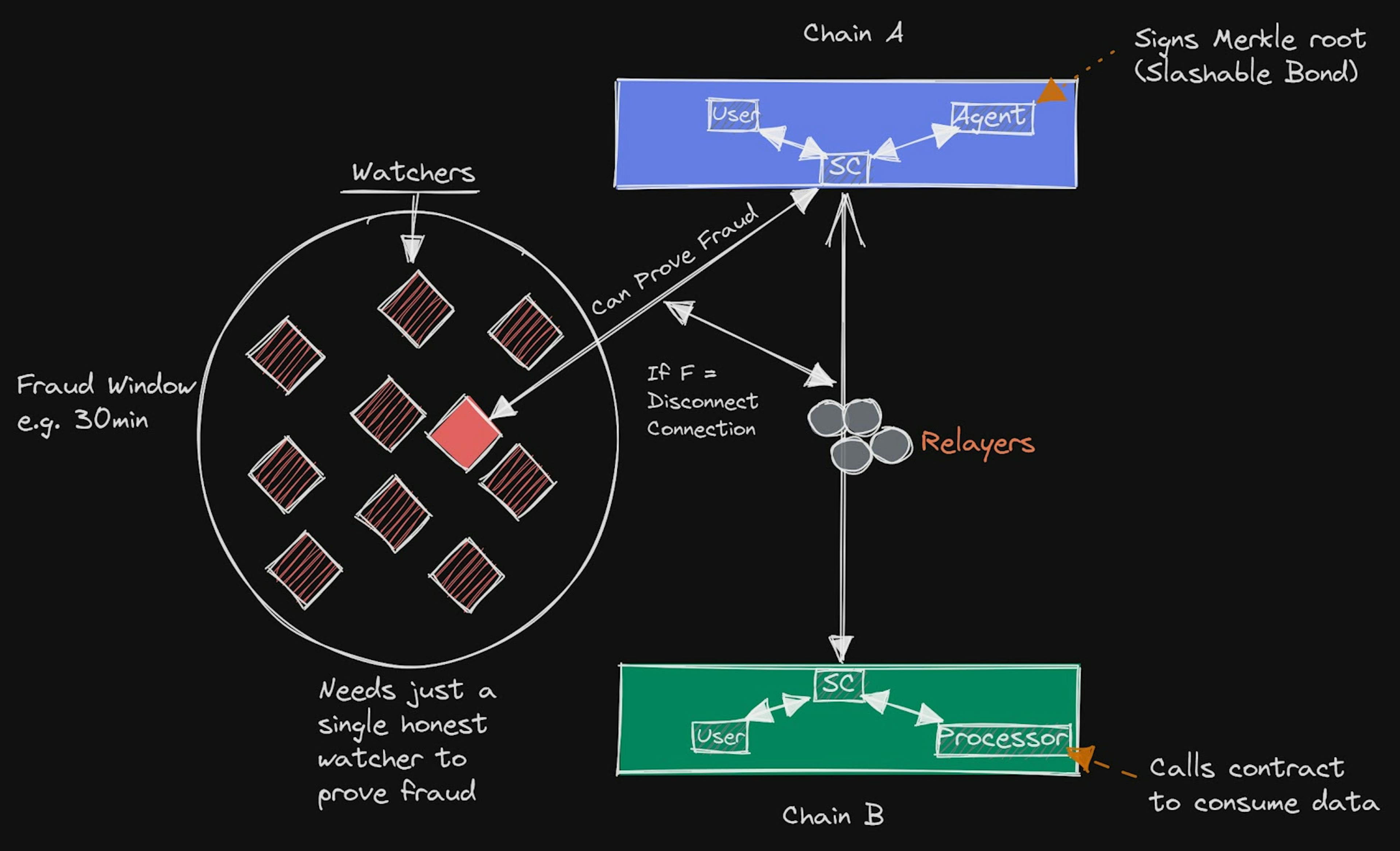 Optimistic verification of cross-chain states. Source: Maven11