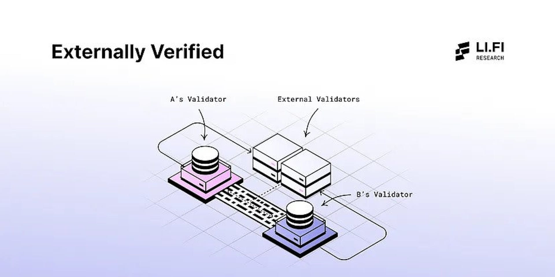 External verification: a third-party set of validators verifies state of source and destination chains and approves cross-chain transactions. Source: Li.Fi Research