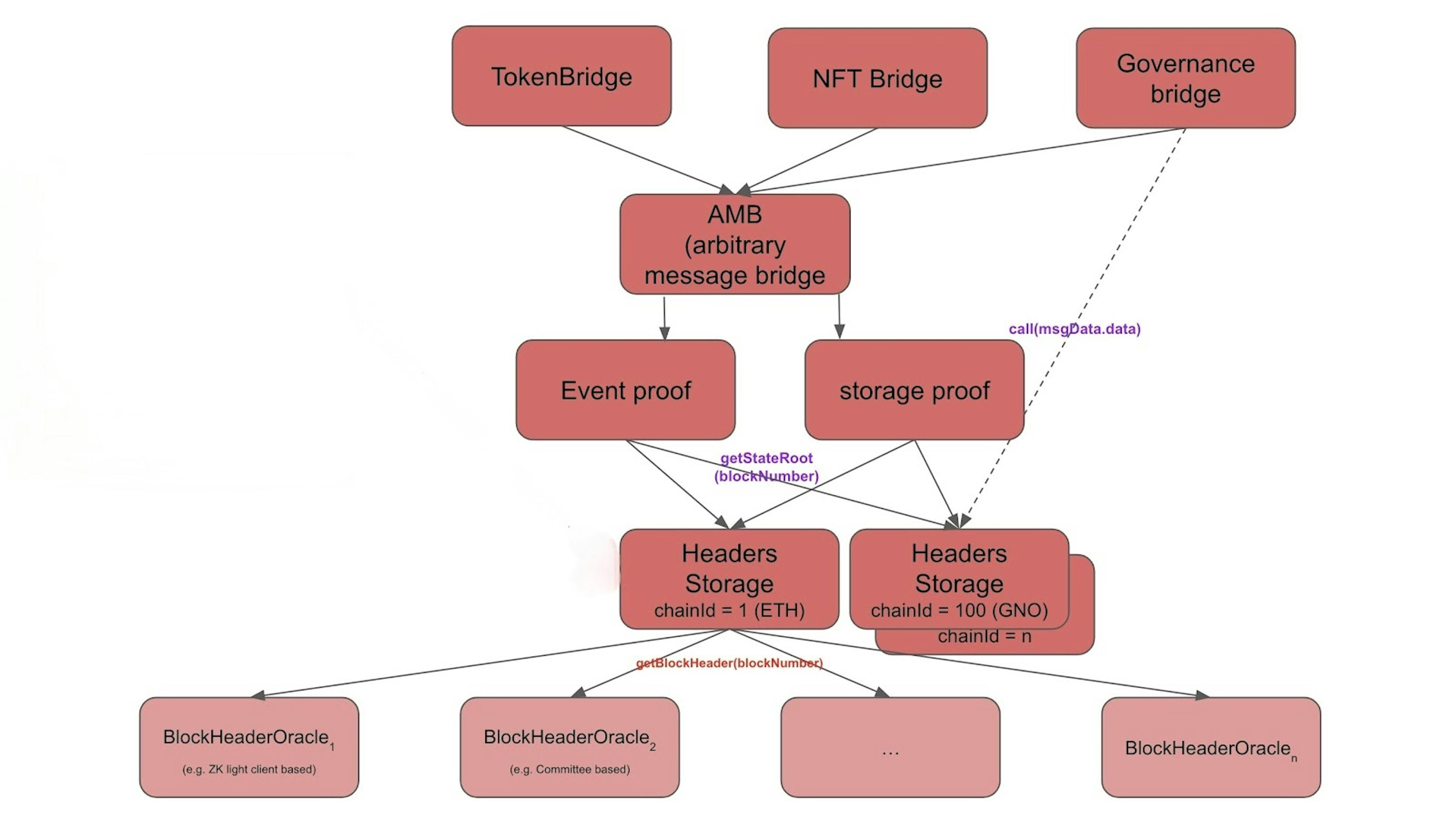 Light clients can verify cross-chain states by relaying block headers from different blockchains.