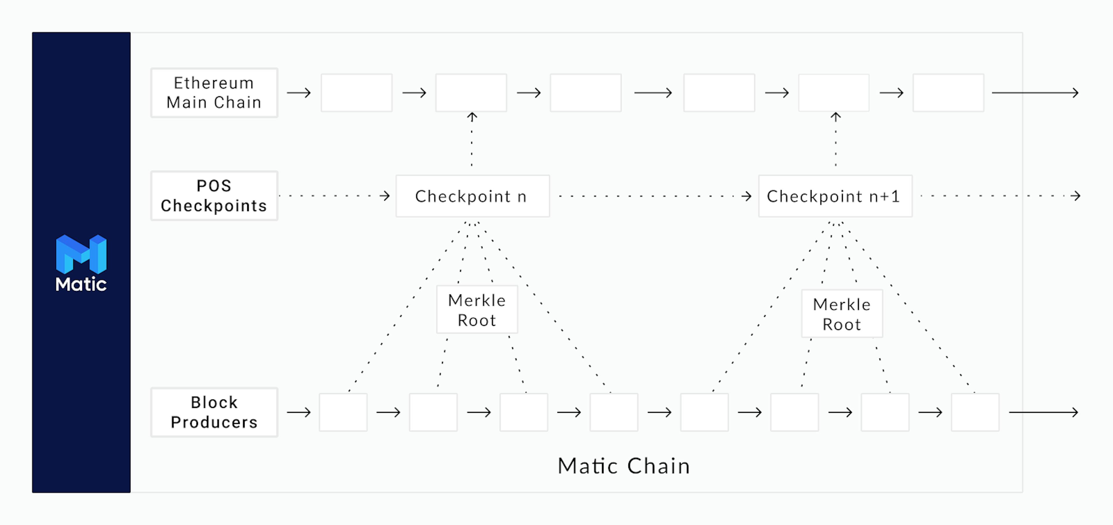 Polygon 1.0 (fka Matic) is an example of a protocol whose security is based on checkpointing state updates on a parent chain. 