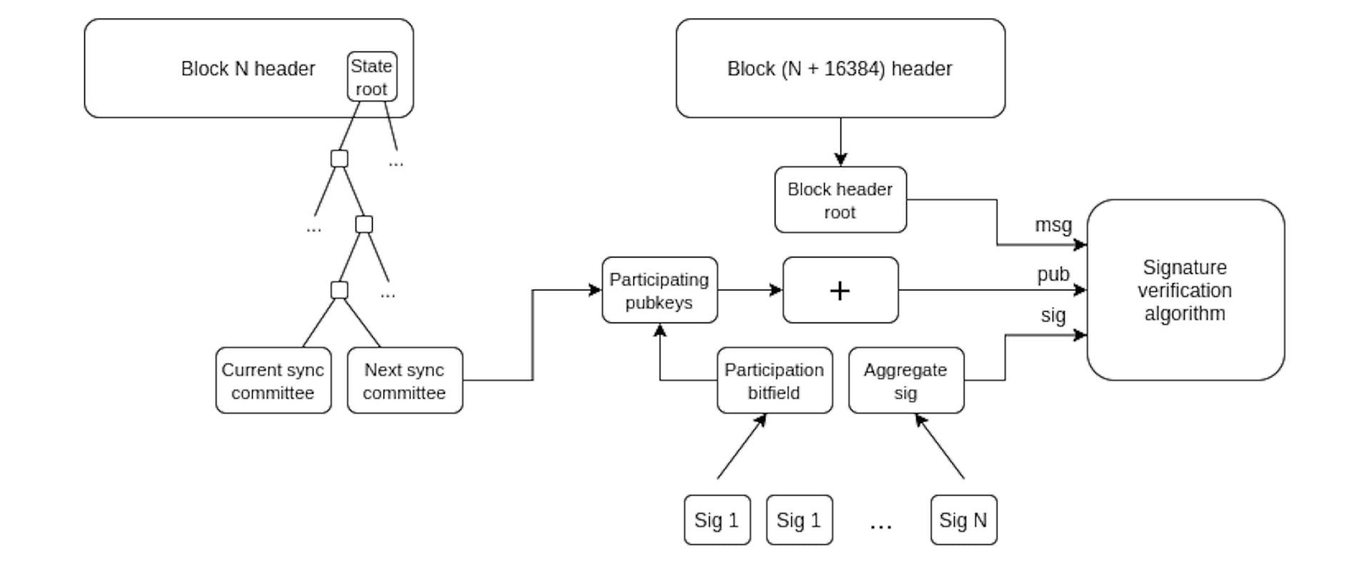 Light clients can track new block headers on Ethereum by extracting sync committee signatures from blocks and verifying public keysets.