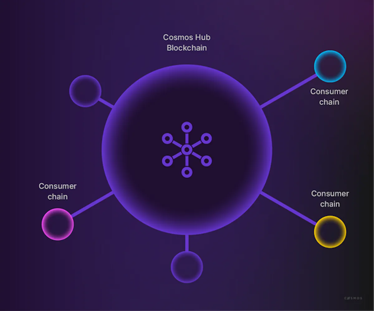 Cosmos’s Interchain Security enables other blockchains to be secured ...