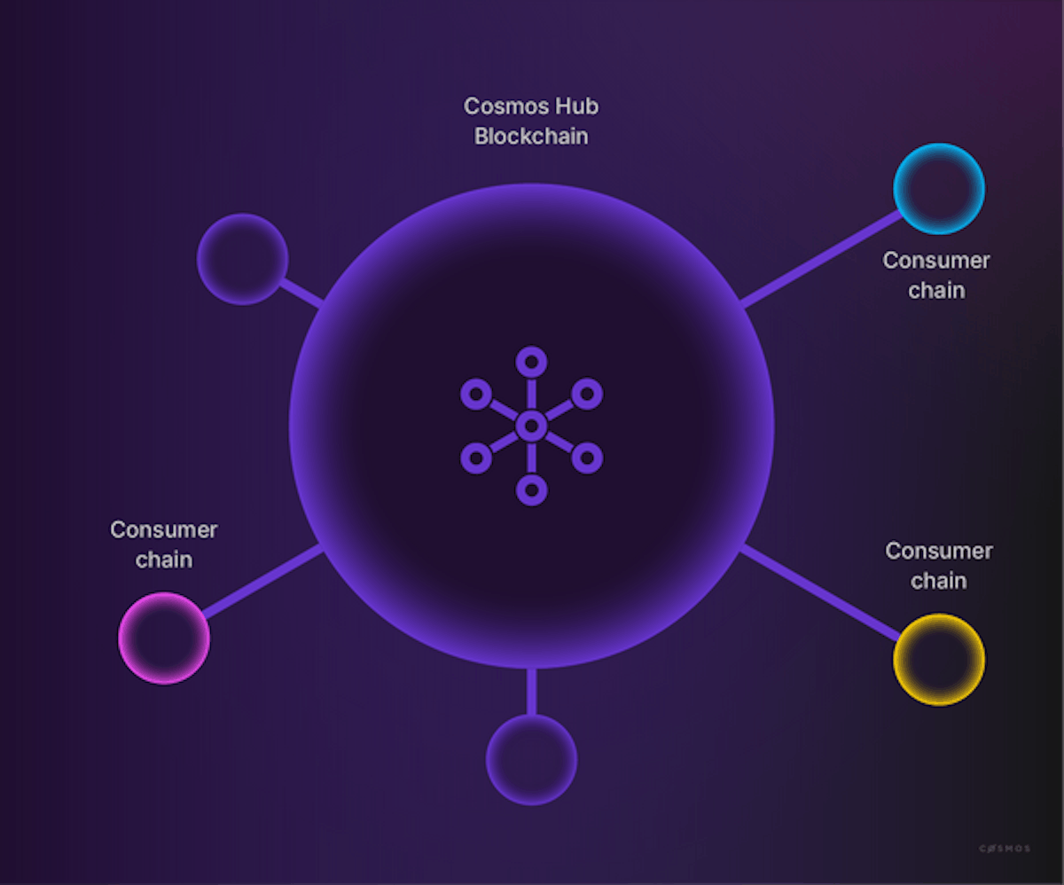 Rozwiązanie Interchain Security firmy Cosmos umożliwia zabezpieczanie innych blockchainów za pomocą protokołu Proof-of-Stake (PoS) przy użyciu tokenów ATOM zgromadzonych w Cosmos Hub.