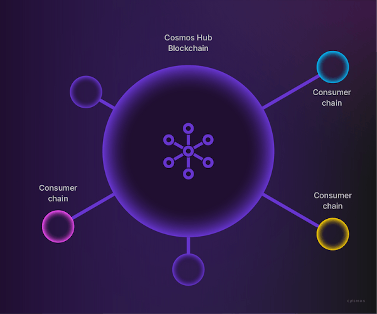 Cosmos’s Interchain Security enables other blockchains to be secured through Proof-of-Stake (PoS) by ATOM tokens staked on the Cosmos Hub.