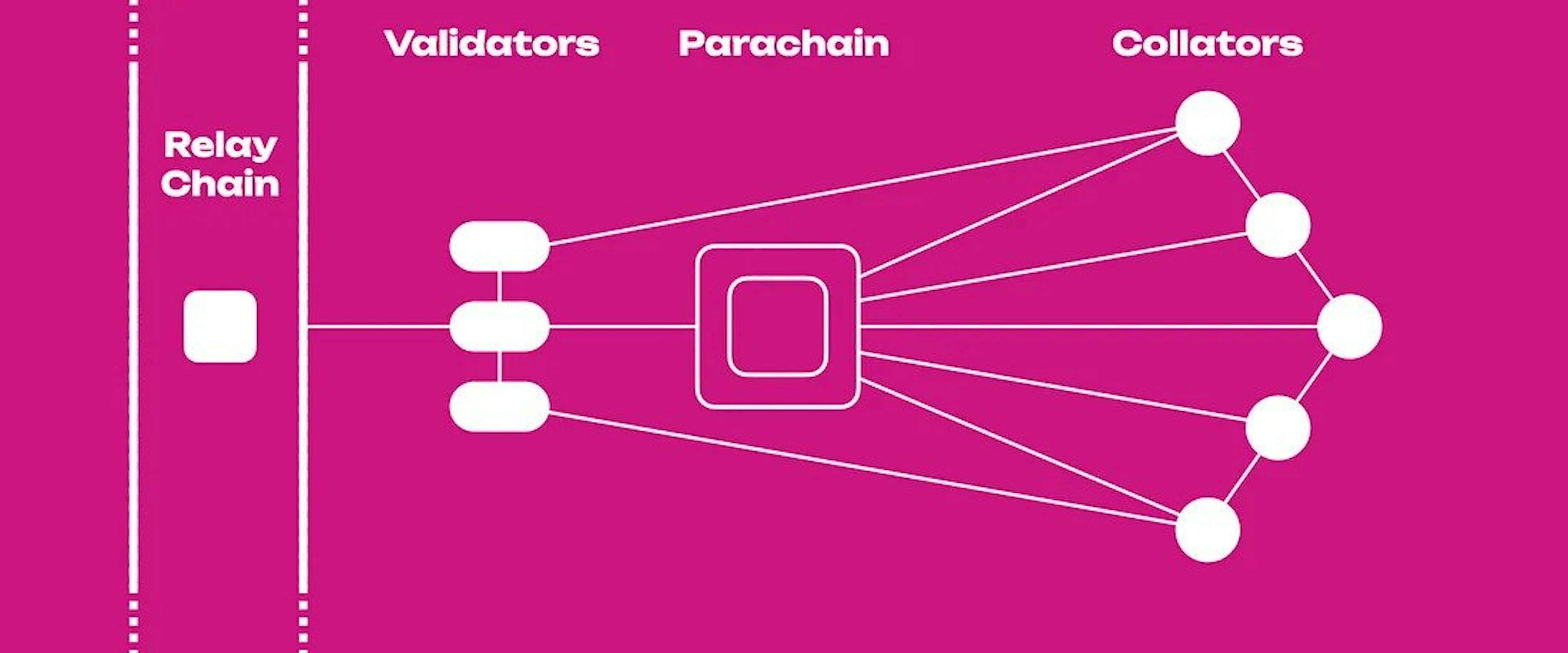 Polkadot's shared security model at a glance