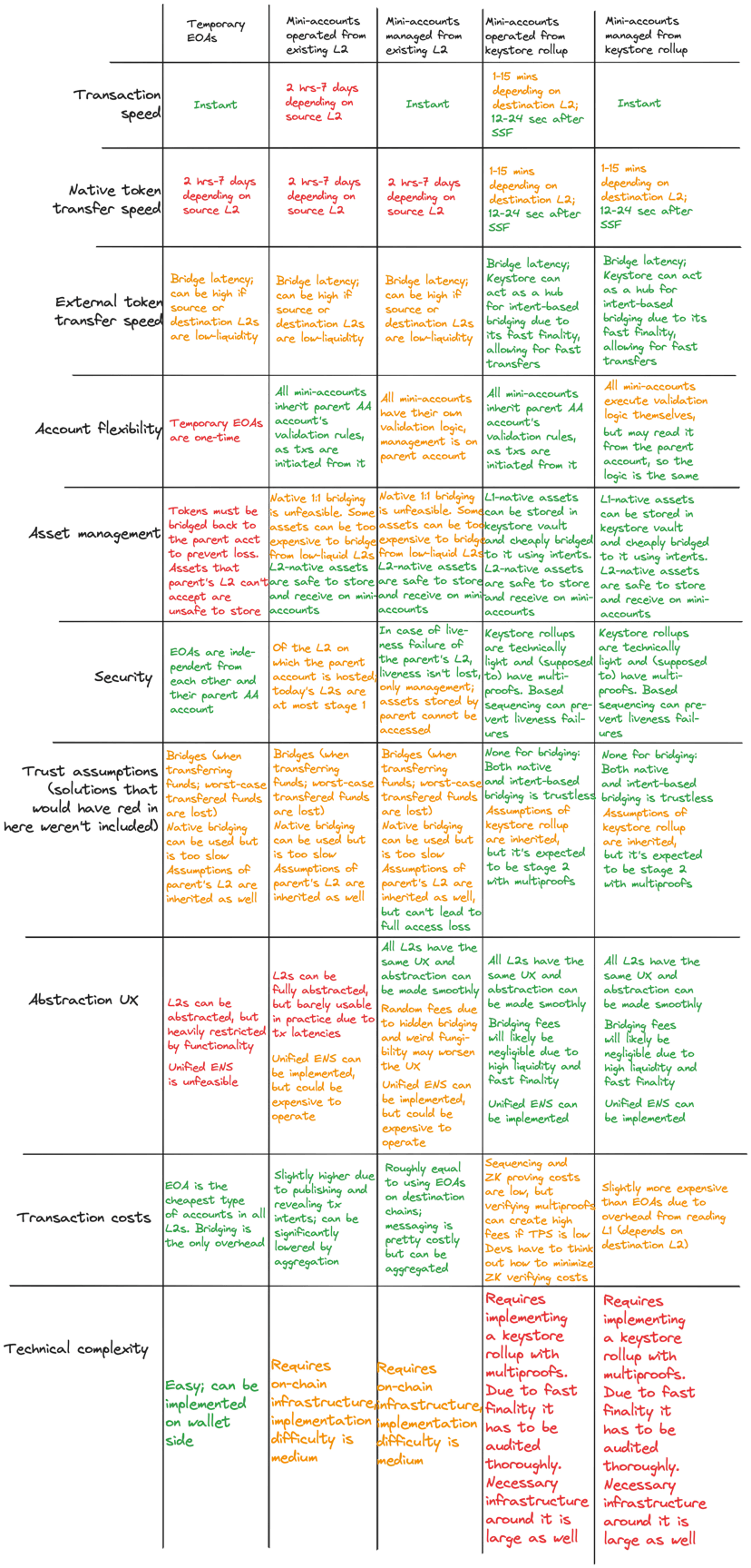 Una descripción general de las soluciones actuales de interoperabilidad de Ethereum