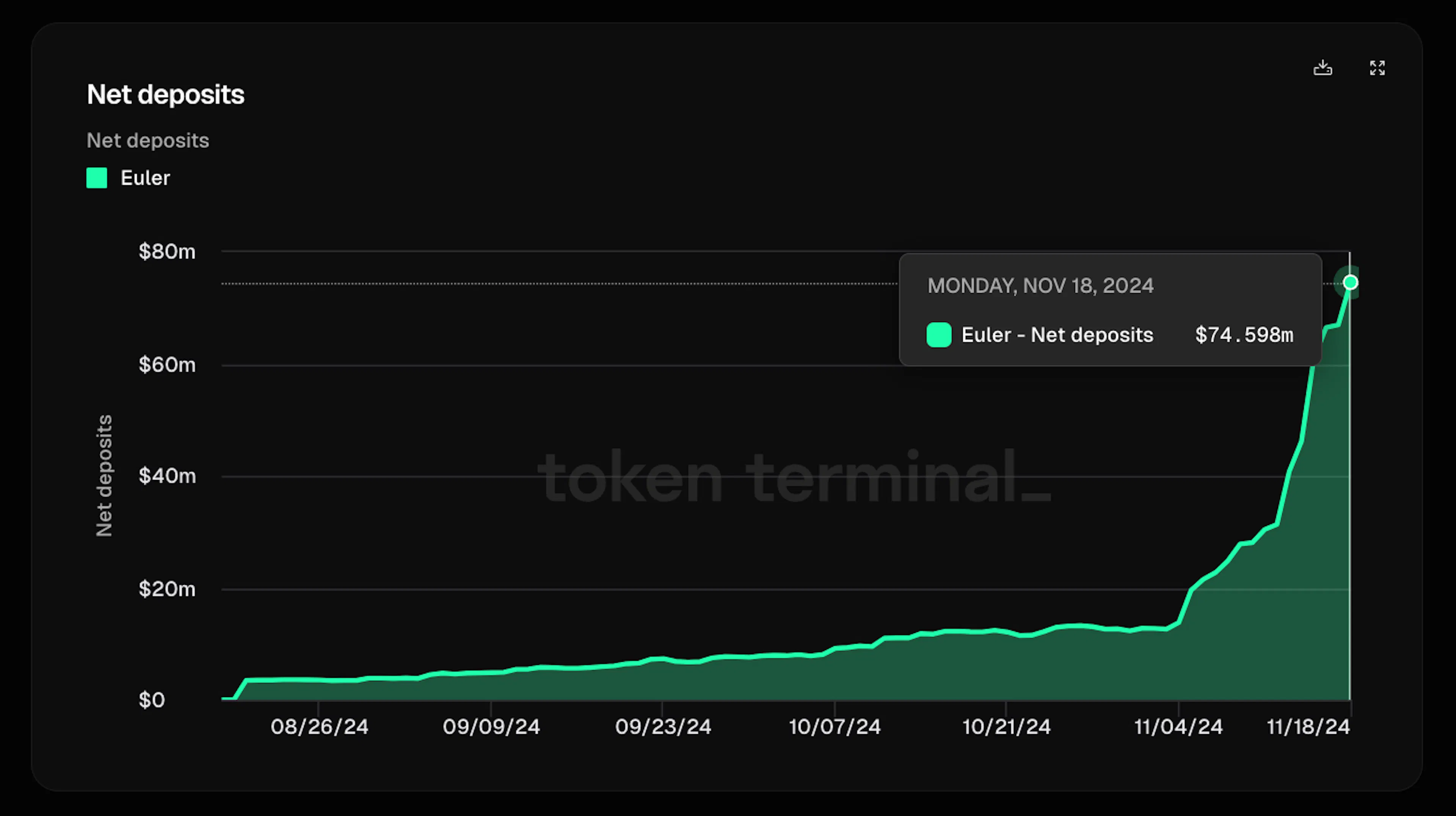 Fig 1. Euler Net Deposits. Source: Token Terminal