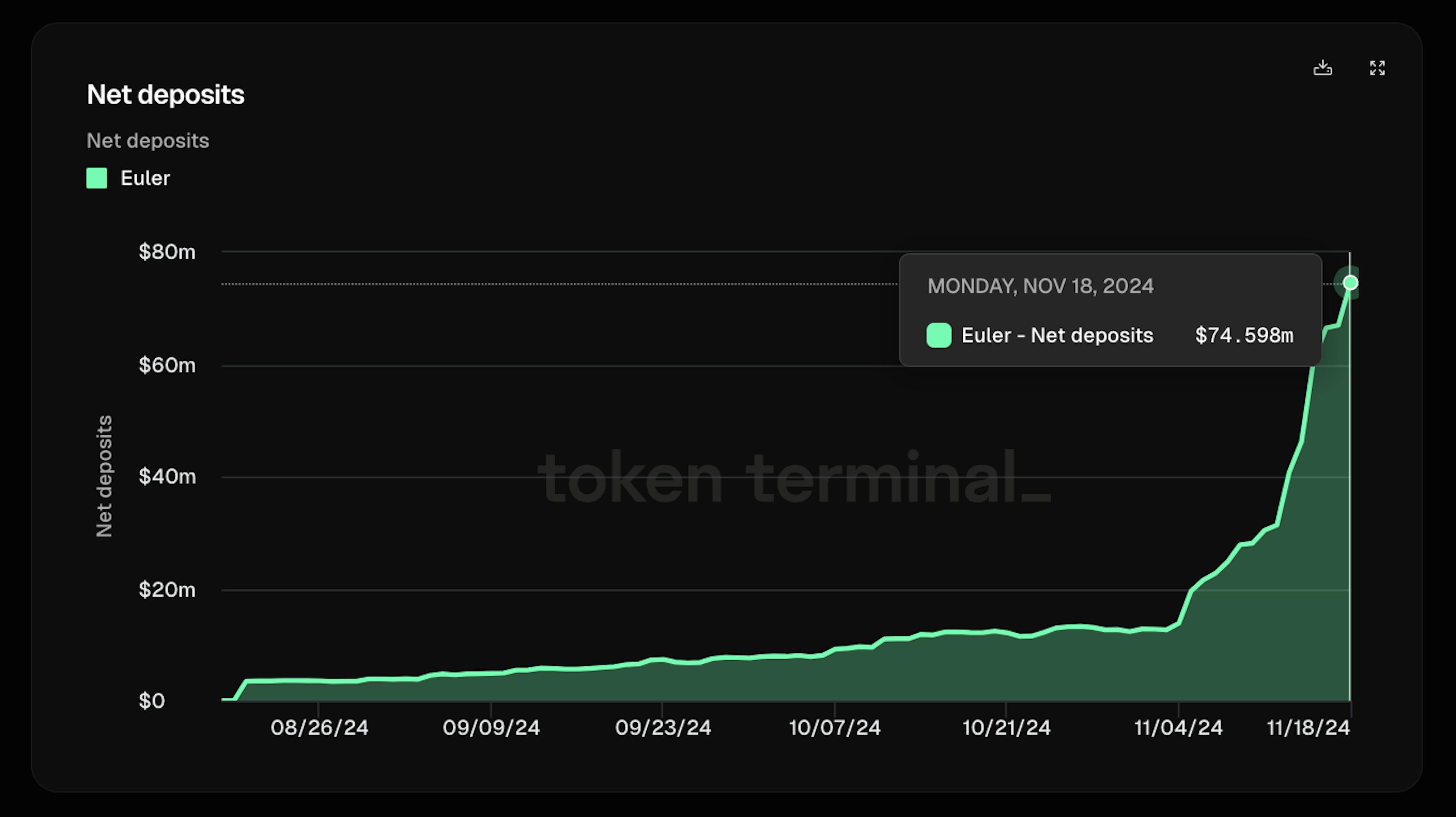 Fig 1. Euler Net Deposits. Source: Token Terminal