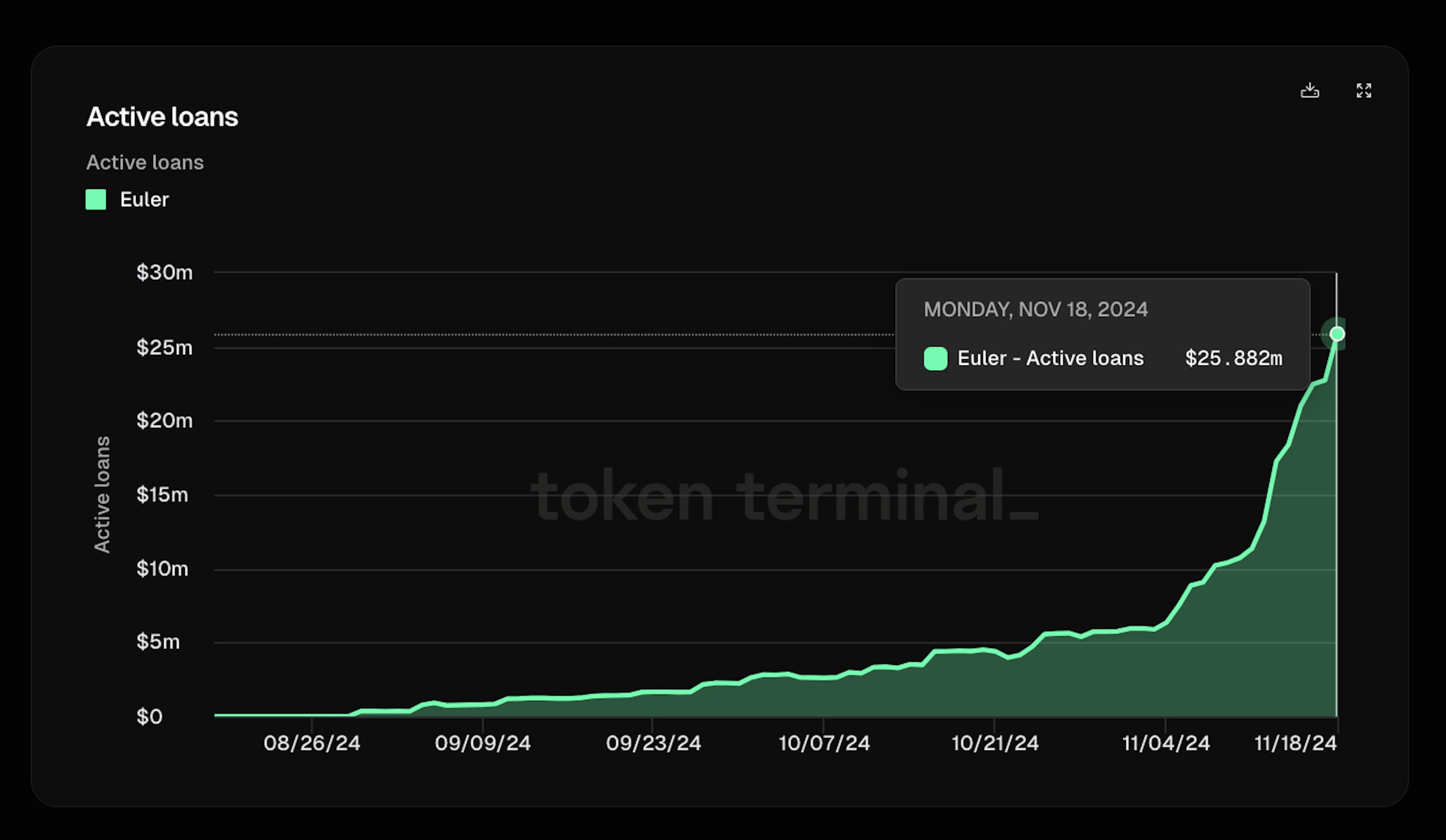 Fig 2 . Euler Active Loans. Source: Token Terminal