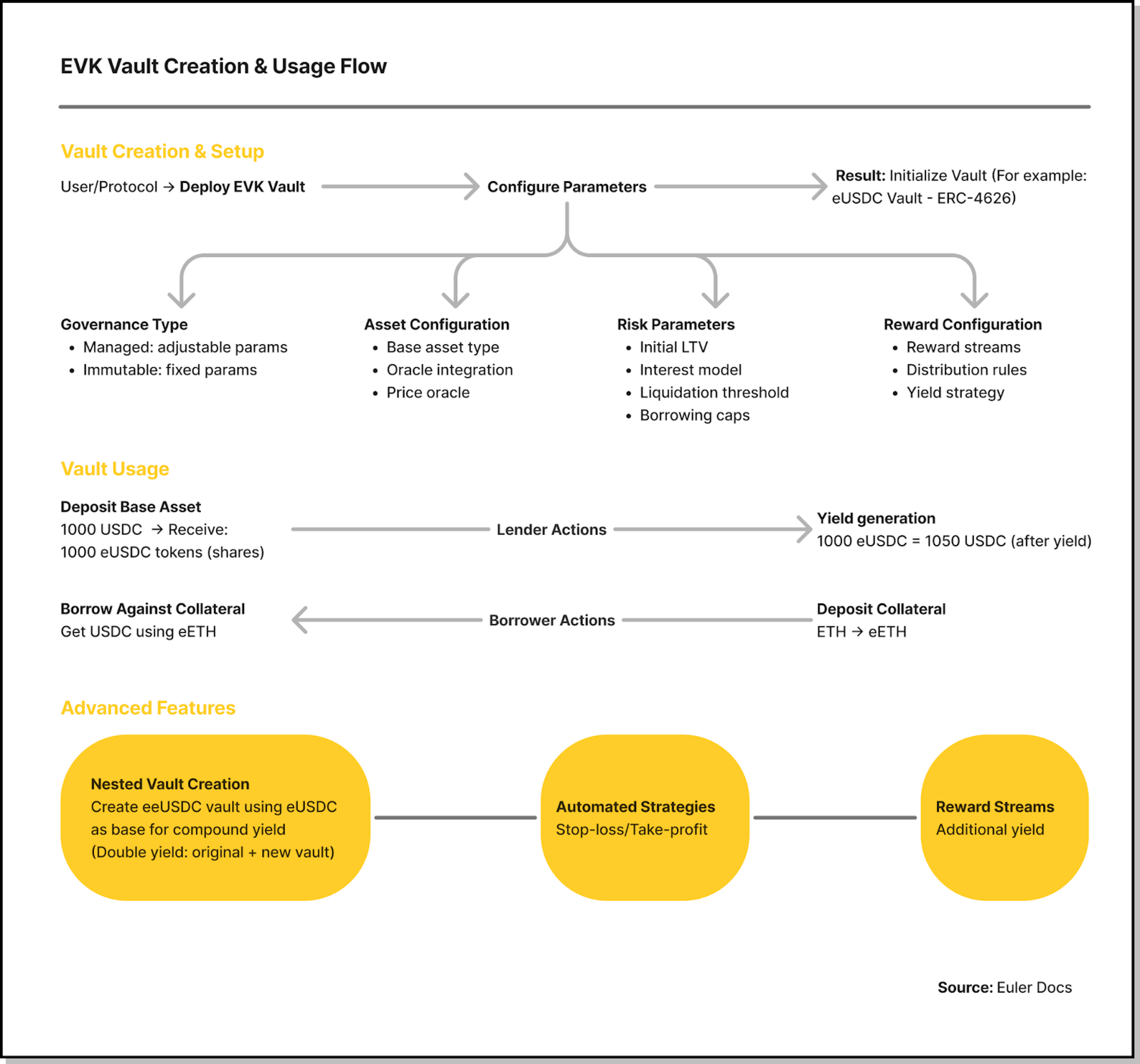 Fig 7 . EVK Vault Creation & Usage Flow. Source: Euler Docs