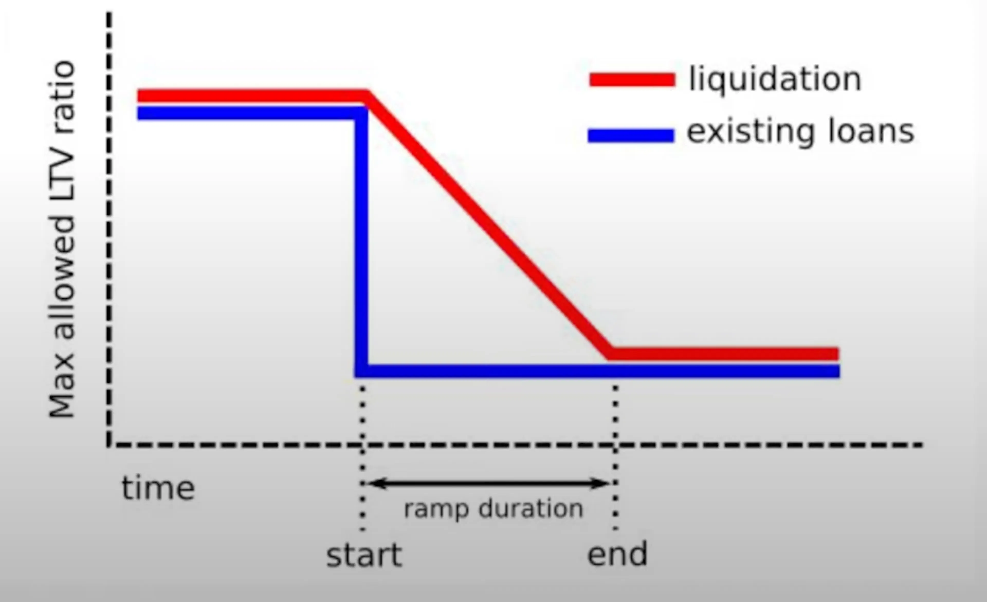 Fig 5 . LTV Ramping. Source: Euler Docs