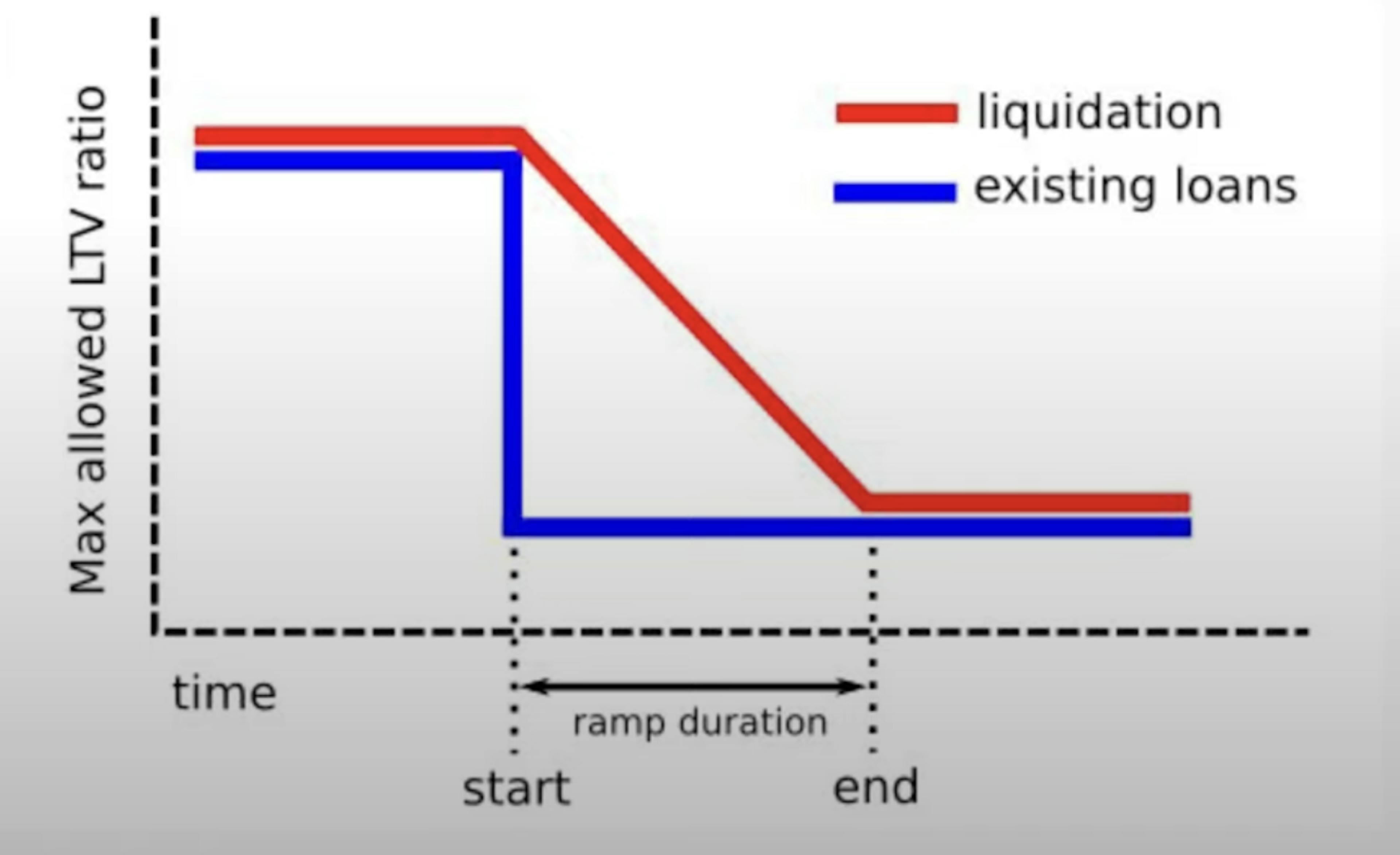 Fig 5 . LTV Ramping. Source: Euler Docs