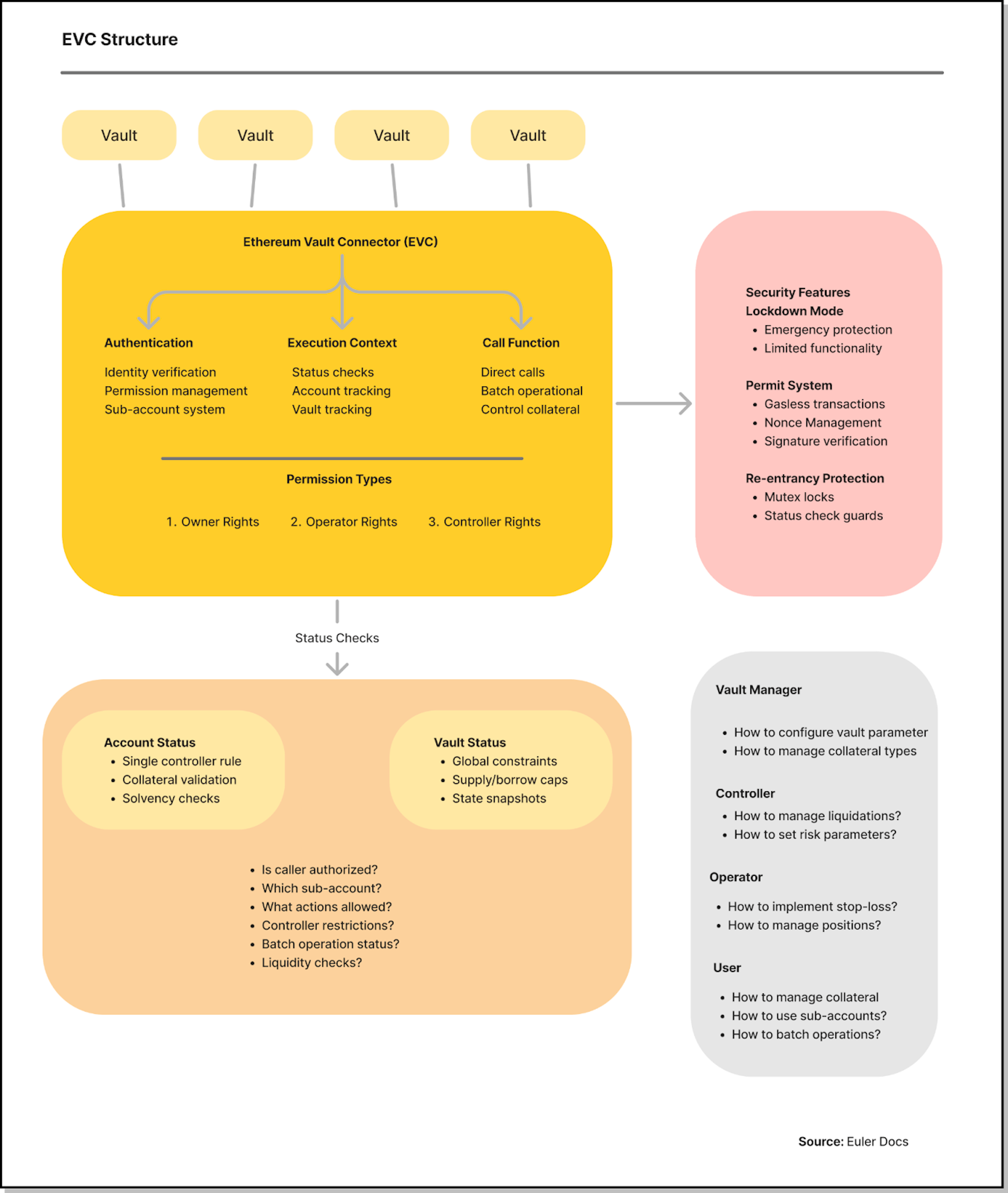 Fig 4 . EVC Structure. Source: Euler Docs