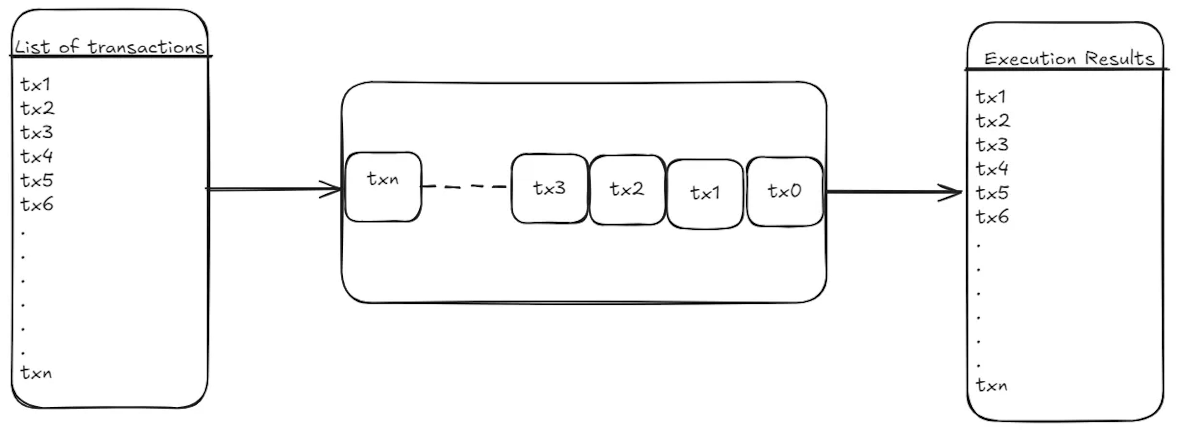 Sequential Execution