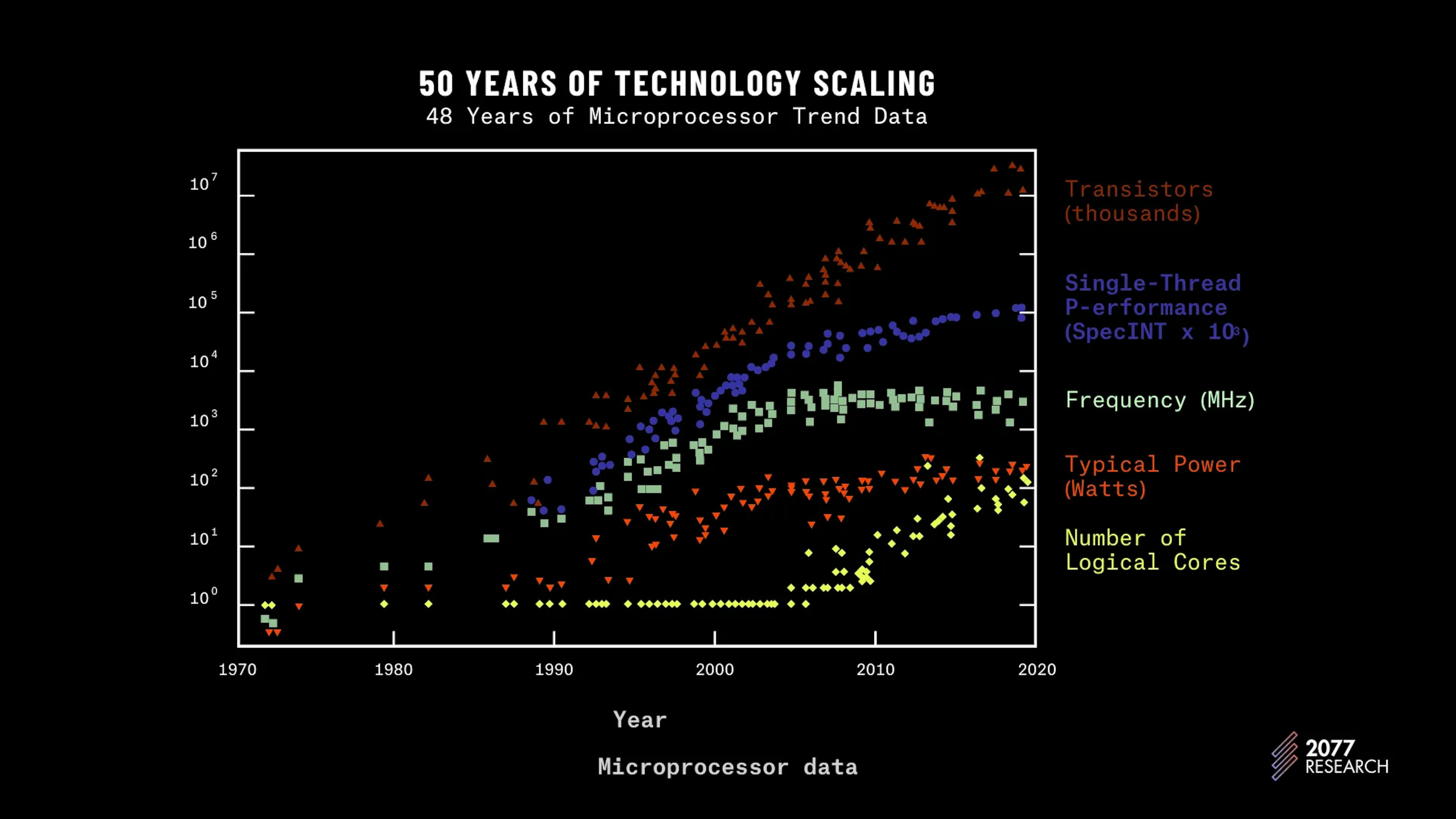 Figure 4: Microprocessor trends