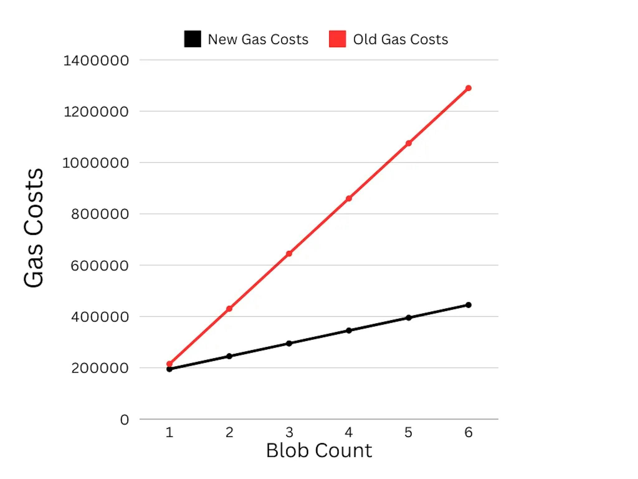 Figure 11: Verification Costs with an without block-packing