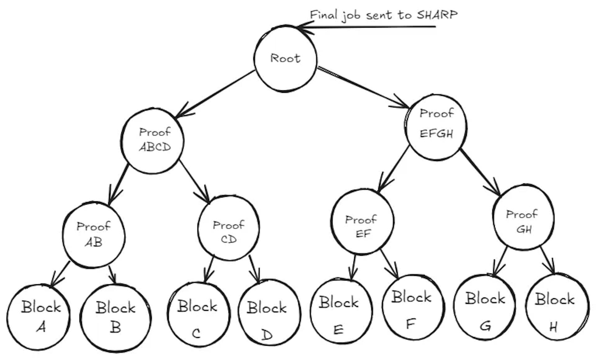 図9: SNARツリー