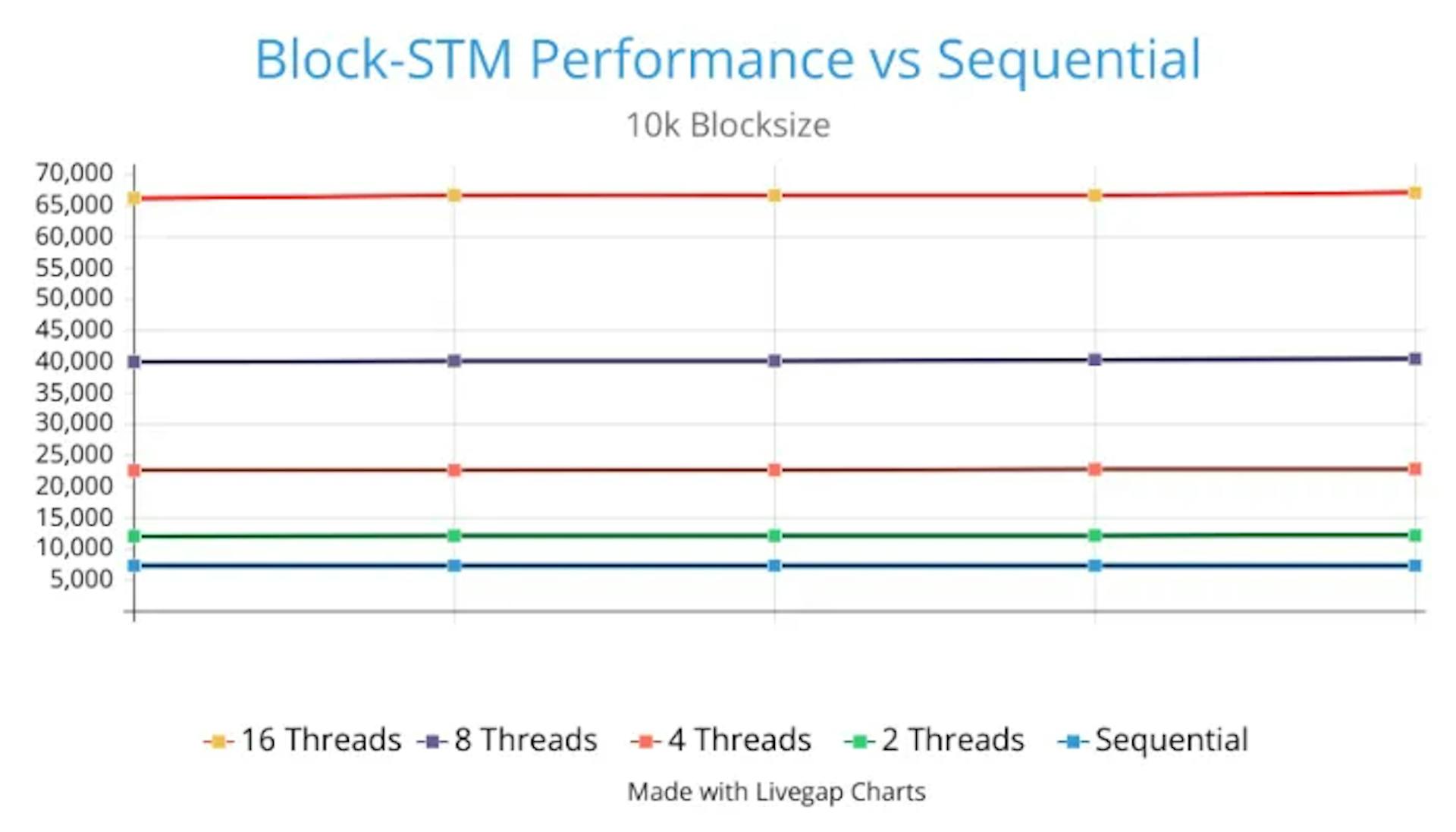 Figure 8: Block-STM performance at 10k blocksize