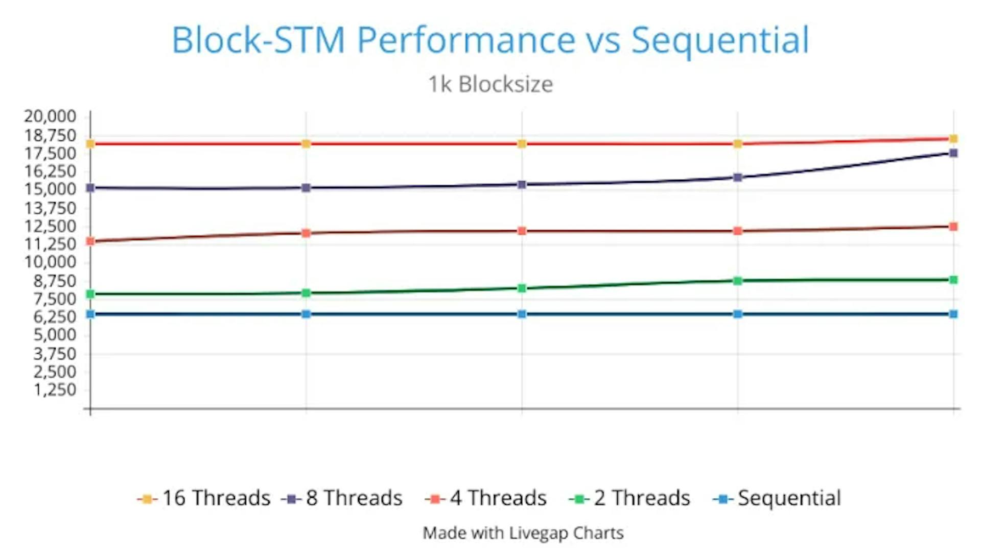 Figure 7: Block-STM performance at 1k blocksize