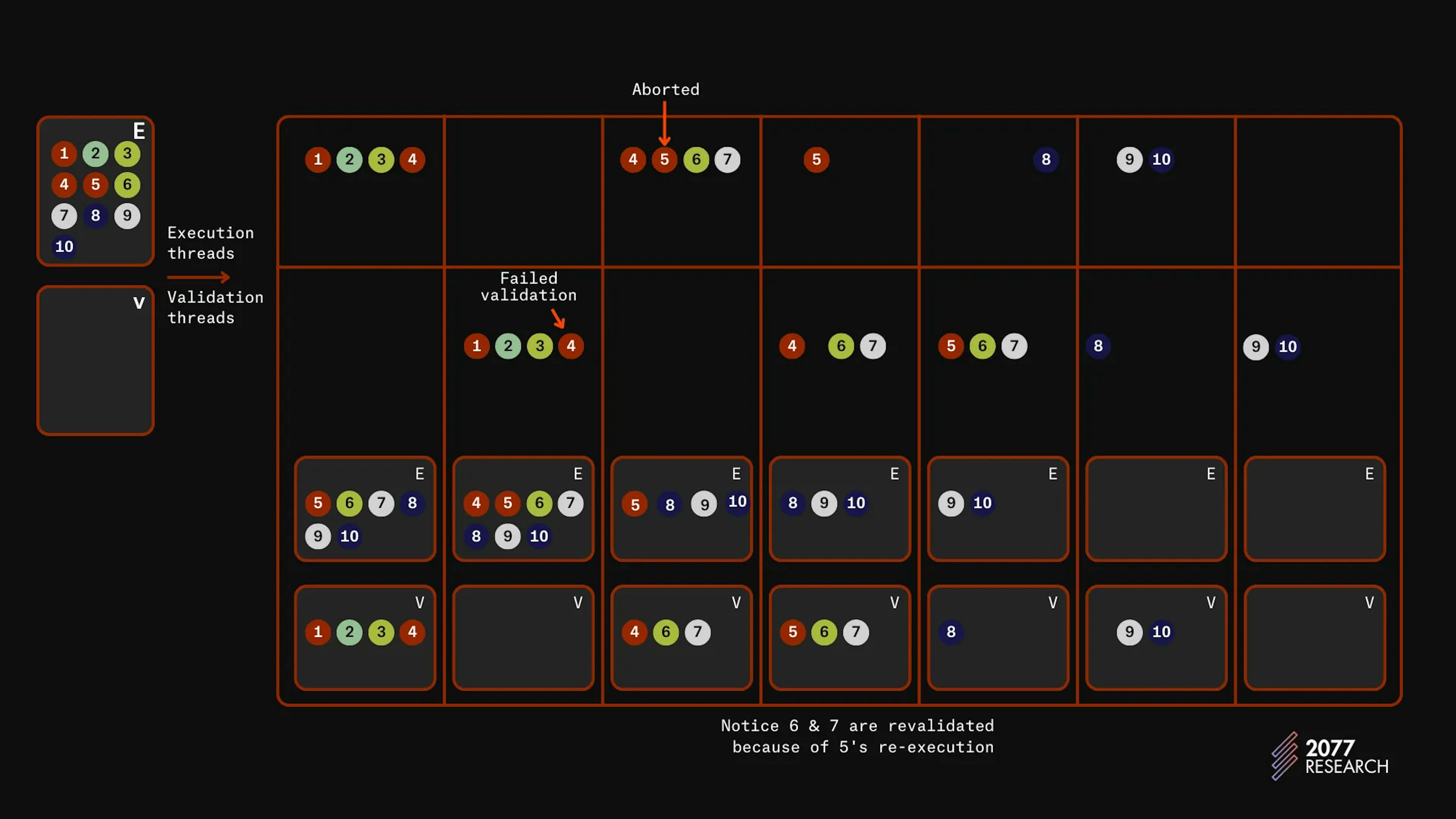 図6: ブロックSTMの例